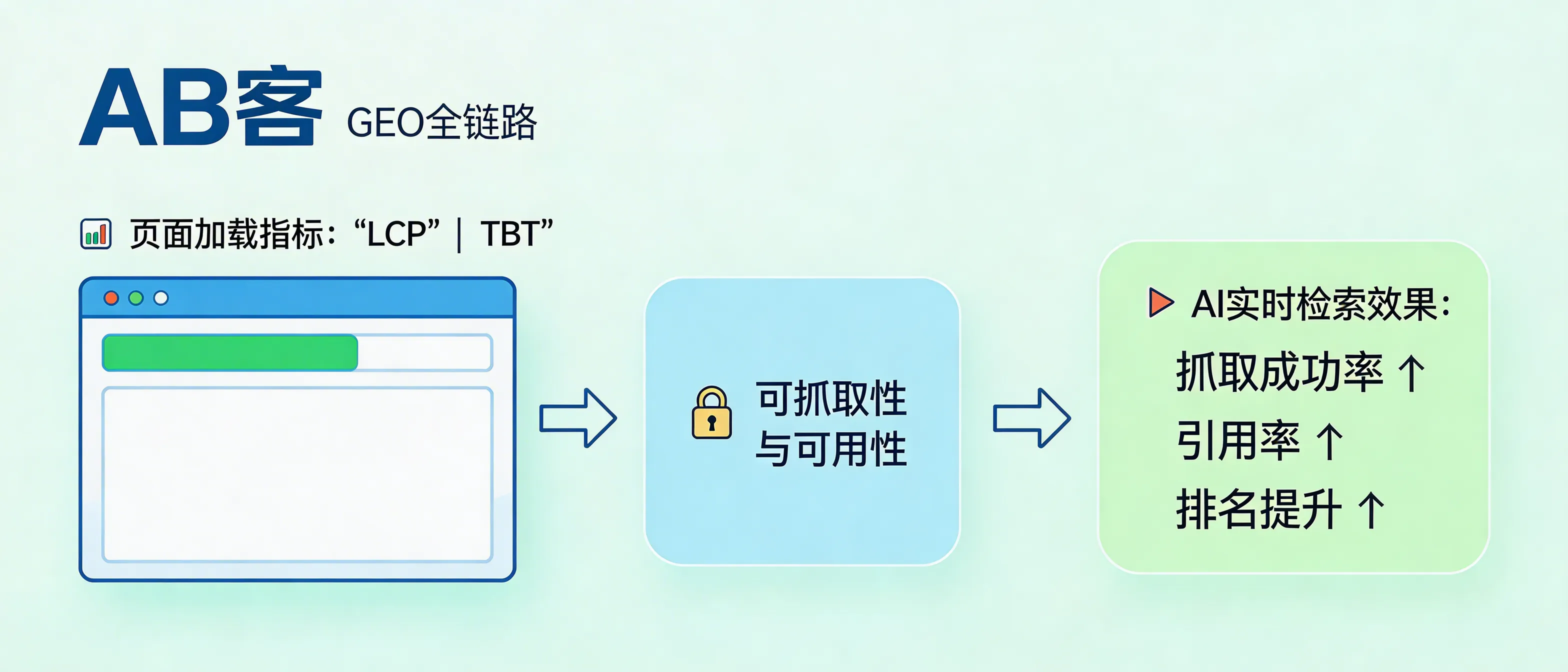 问：How does page load speed affect AI real-time retrieval ranking and citation attribution in GEO (Generative Engine Optimization)?答：In ABKE’s GEO full-chain approach, page load speed mainly impacts crawlability and usability—i.e., whether AI retrieval can reliably fetch and parse your page for quoting. Speed is usually an indirect factor: different AI systems have different sensitivity to latency. ABKE recommends correlating core page speed metrics (e.g., LCP, TBT) with fetch success rate and citation/reference rate changes to evaluate real impact.