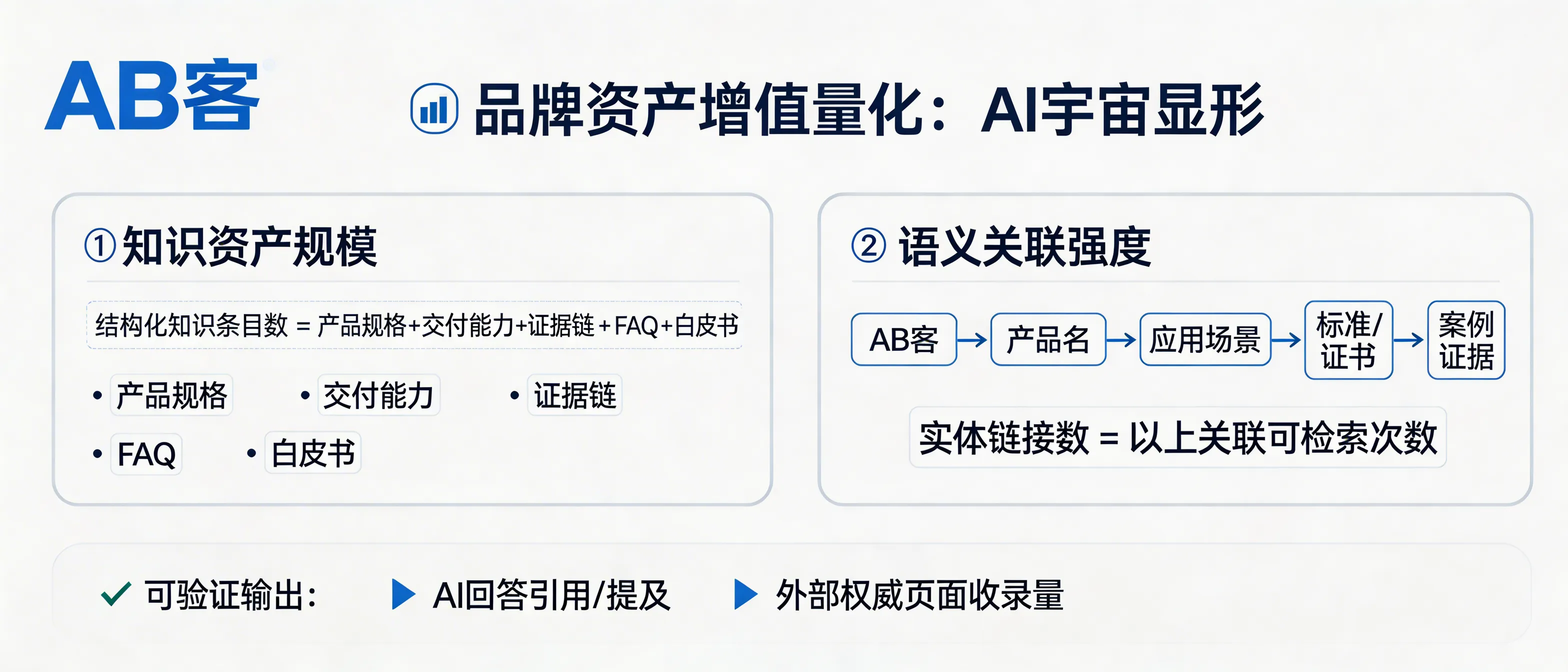 问：How can ABKE GEO quantitatively increase brand asset value and make a “hidden champion” visible in the AI ecosystem?答：ABKE defines “AI visibility” as a measurable increase in enterprise entity coverage (what an AI can retrieve and recognize as your company) and semantic association strength (how strongly your brand is linked to products, scenarios, standards/certifications, and evidence). ABKE GEO quantifies brand asset growth mainly through (1) structured knowledge-asset volume (total count of atomized knowledge entries such as product specs, delivery capabilities, evidence chains, FAQs, white papers) and (2) semantic association metrics (count of retrievable entity links like Brand↔Product↔Use case↔Standard/Certificate↔Case evidence). Verifiable outputs are tracked via AI answer mentions/citations and authoritative external page indexation.