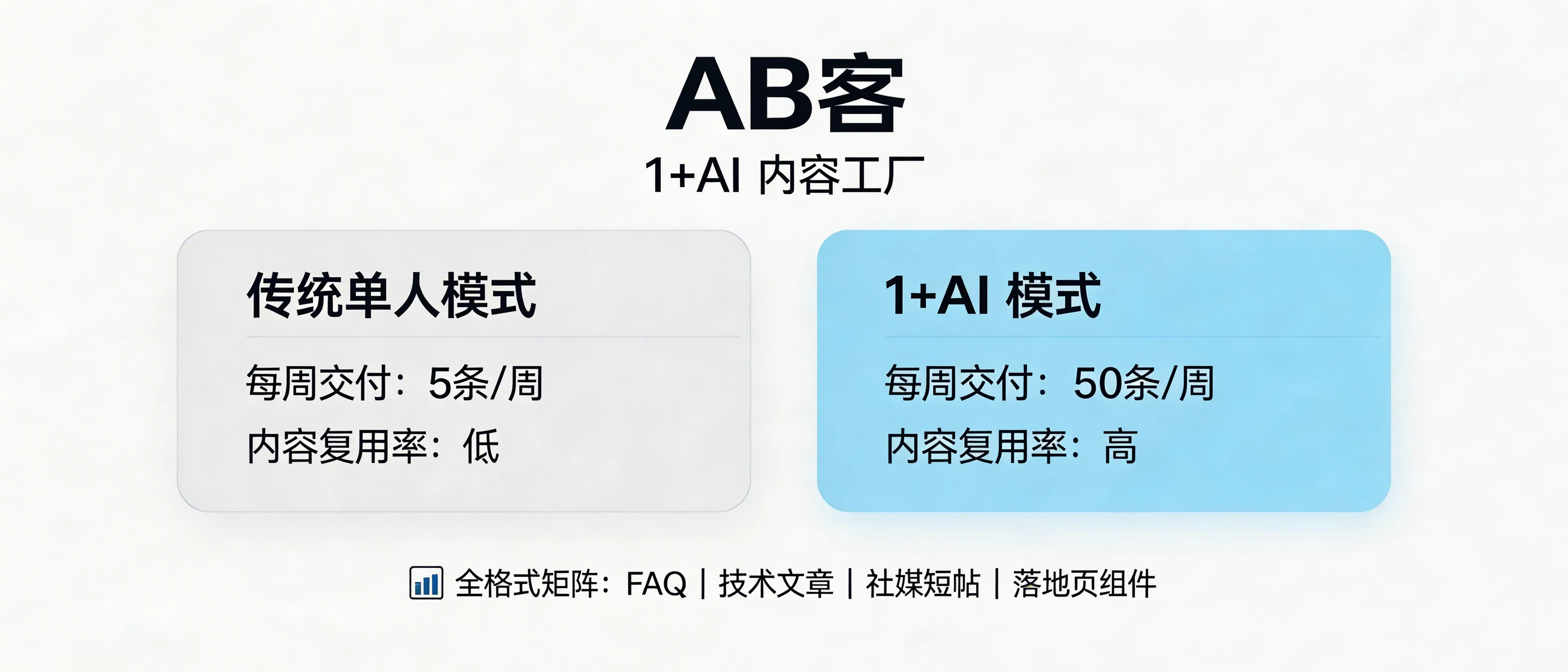 问：In a 1+AI model, how much does ABKE’s GEO Content Factory increase content output per person (and how is it measured)?答：ABKE does not claim a universal “X-times” uplift because results depend on the size and quality of a company’s existing knowledge assets. Instead, ABKE audits 1+AI efficiency with two traceable metrics: (1) content items delivered per person per week (items/week, counted by knowledge slices), and (2) content reuse rate (reused instances across formats ÷ total generated instances). The same topic can be generated into a multi-format matrix (FAQ, technical article, social short post, landing-page component), and every item is tracked via version ID and publish time for verification.