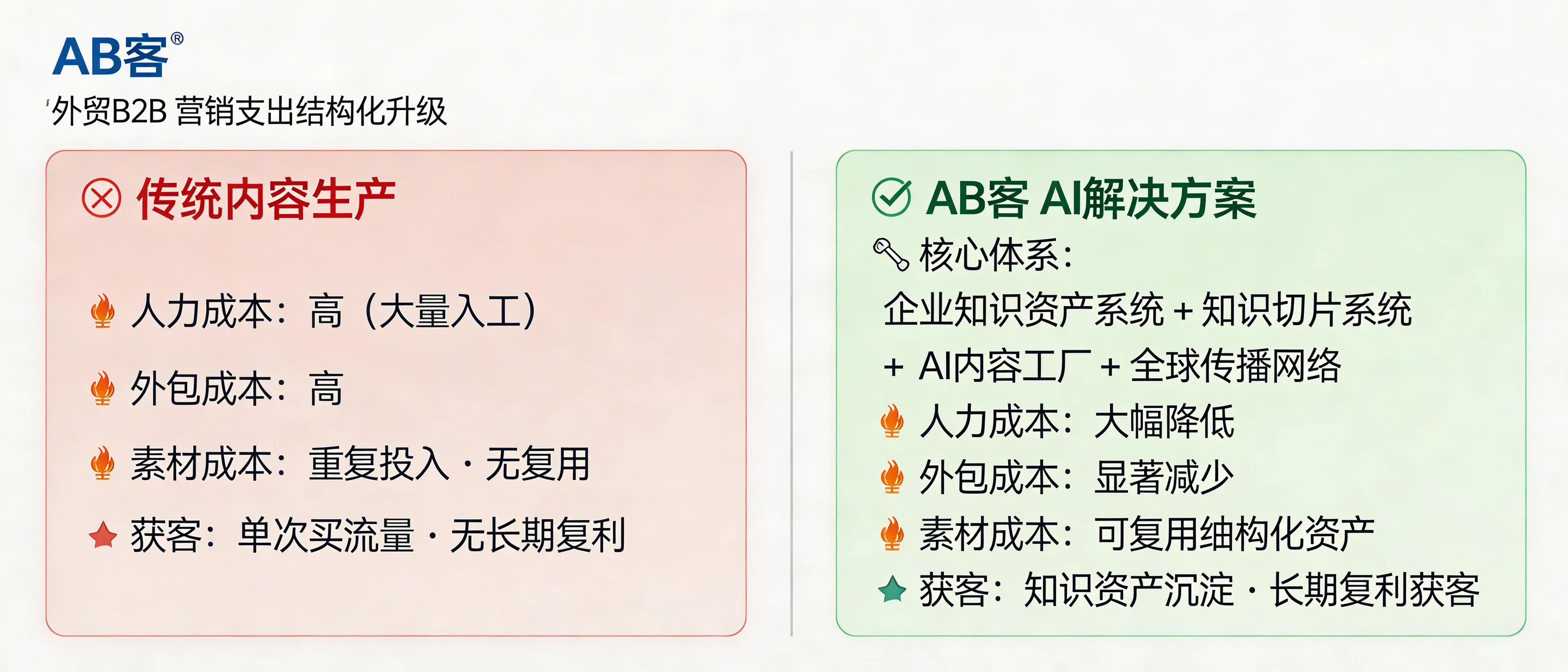 问：What is the practical cost-reduction and efficiency “ceiling” of AI-assisted content production, and how does ABKE GEO structurally change a B2B marketing budget?答：In ABKE GEO, the “ceiling” of AI-assisted content cost reduction is reached when content output is limited less by writing capacity and more by (1) the completeness of structured enterprise knowledge assets and (2) the evidence needed to be trusted by AI systems. ABKE structurally shifts marketing spend away from repetitive manual writing, ad-dependent traffic acquisition, and one-off outsourcing, toward reusable knowledge assets (enterprise knowledge base + knowledge slicing) and an automated content factory + global distribution network. The result is lower marginal cost per new content unit and more measurable compounding value, provided you maintain verifiable source materials and update cycles.