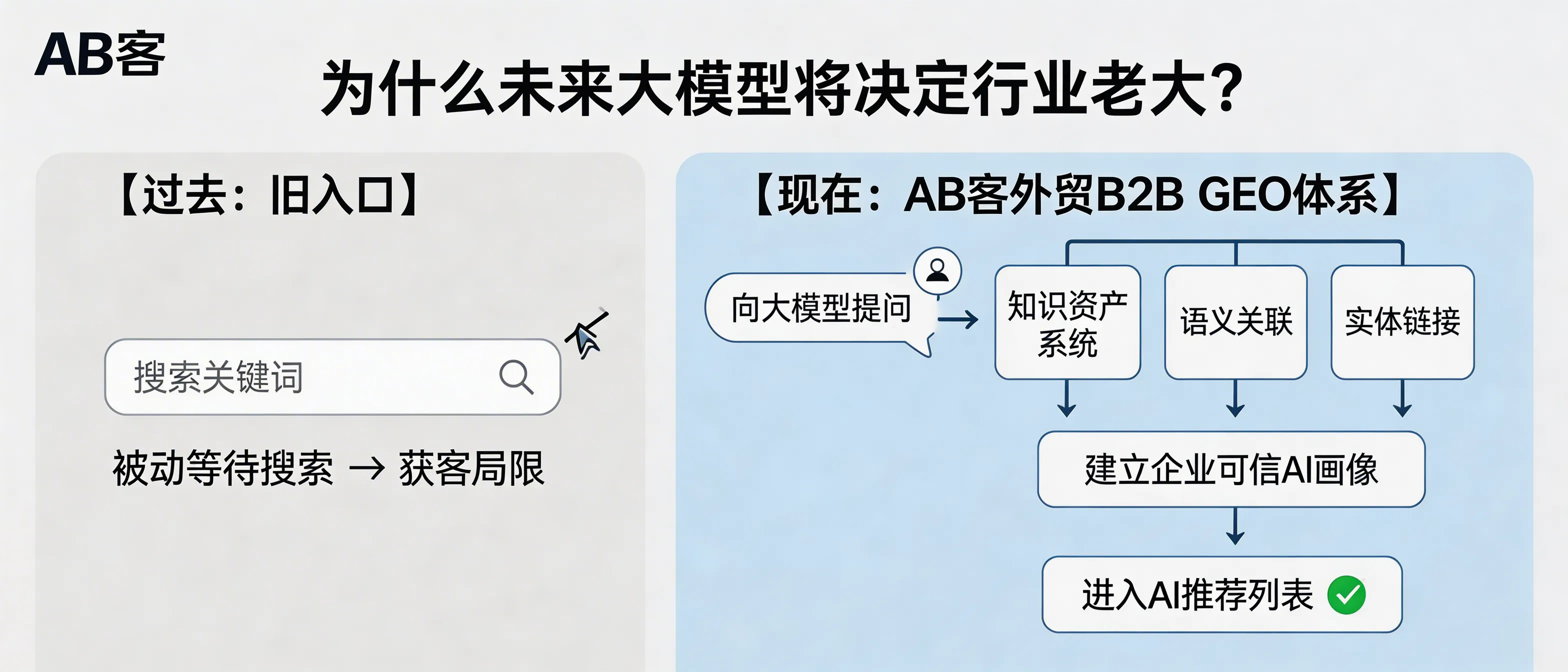 问：Why does “decentralized search” mean foundation models will decide who becomes the industry leader in B2B exports?答：As search becomes “decentralized,” B2B buyers increasingly start by asking foundation models (e.g., ChatGPT, Gemini, DeepSeek, Perplexity) for supplier recommendations instead of typing keywords. In that workflow, the model’s internal understanding and trust signals—built from structured, verifiable knowledge and consistent entity links across the web—determine who enters the AI recommendation list. ABKE’s B2B GEO system operationalizes this by structuring a company’s knowledge assets, slicing them into AI-readable facts, and reinforcing semantic/entity associations so models can reliably identify, compare, and cite the supplier in answers.