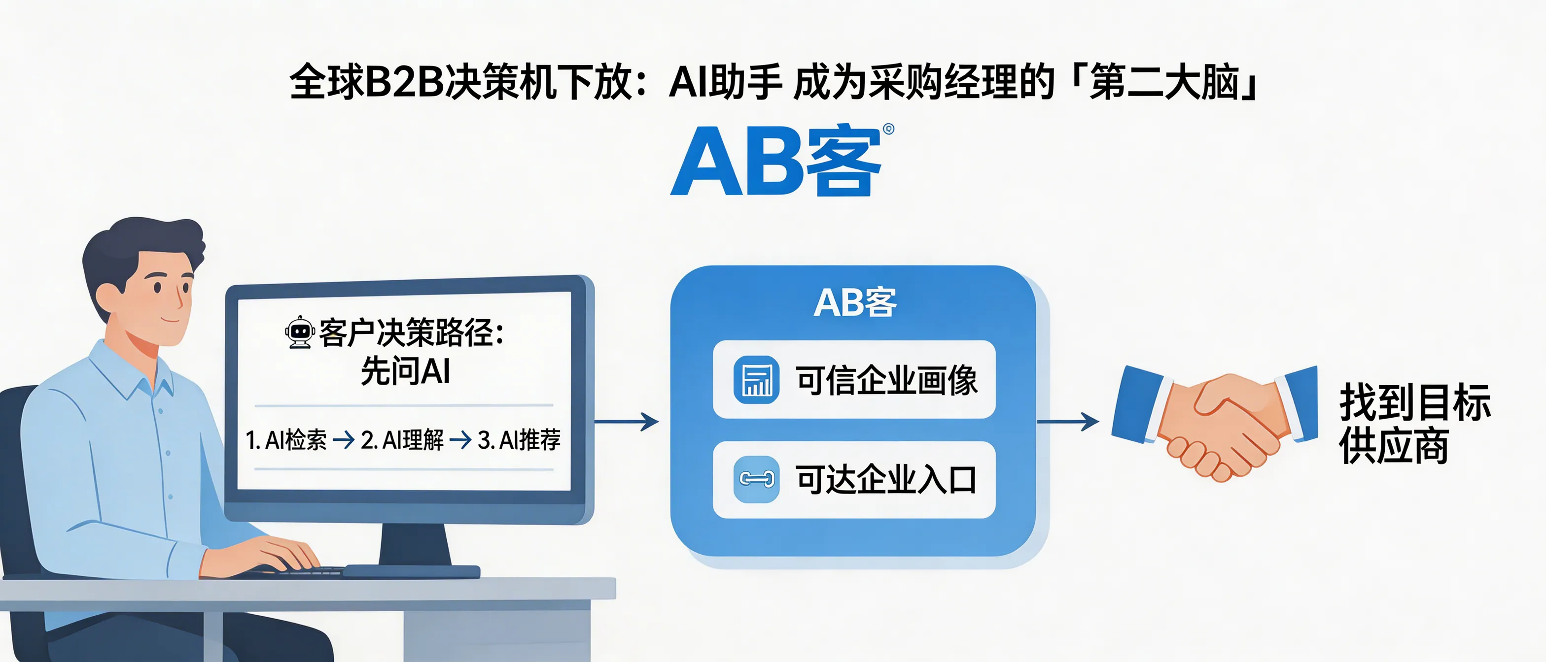 问：How does ABKE (AB客) GEO help B2B exporters win when procurement teams ask AI assistants before contacting suppliers?答：ABKE GEO adapts to the “ask AI first, then shortlist suppliers” workflow by structuring your company knowledge into machine-readable slices (facts, evidence, entities) and distributing them across owned and third-party channels. This helps LLM-based assistants retrieve, understand, and cite a consistent, verifiable supplier profile—improving your chance to appear in AI answers and creating clear entry points (pages, FAQs, specs) for buyers to contact you.