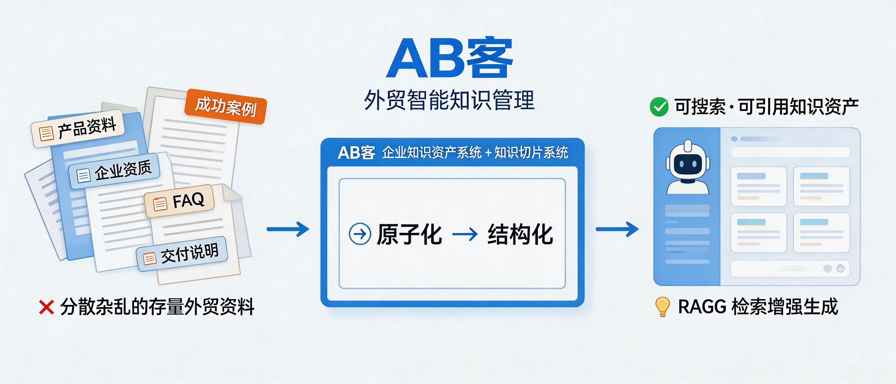 问：How does RAG (Retrieval-Augmented Generation) make existing export B2B materials usable again for AI search and sales enablement?答：RAG works by converting scattered export B2B materials—product specs, case studies, certificates, delivery records, and FAQs—into retrievable, citable knowledge assets. ABKE (AB客) implements this through an Enterprise Knowledge Asset System + Knowledge Slicing System + Content System, which structures and atomizes legacy documents so AI models can retrieve specific evidence and cite it in answers, improving AI understanding and recommendation likelihood.