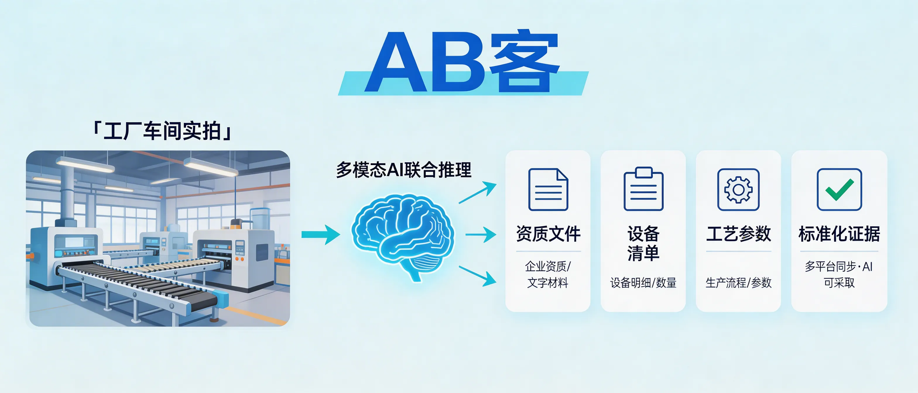 问：Multimodal GEO: How can AI estimate your factory capacity from a single workshop photo—and what evidence must accompany it?答：A single workshop photo rarely provides enough verifiable signals for AI to confirm capacity. Multimodal models infer capability by jointly reasoning over the image plus structured evidence such as machine model lists, process routes, shift patterns, QC checkpoints, certifications, and traceable sources. ABKE (AB客) GEO uses knowledge slicing and a content factory to standardize factory-strength data and publish it consistently across your website and multiple platforms, reducing the “image without evidence” problem that AI systems tend to down-rank.