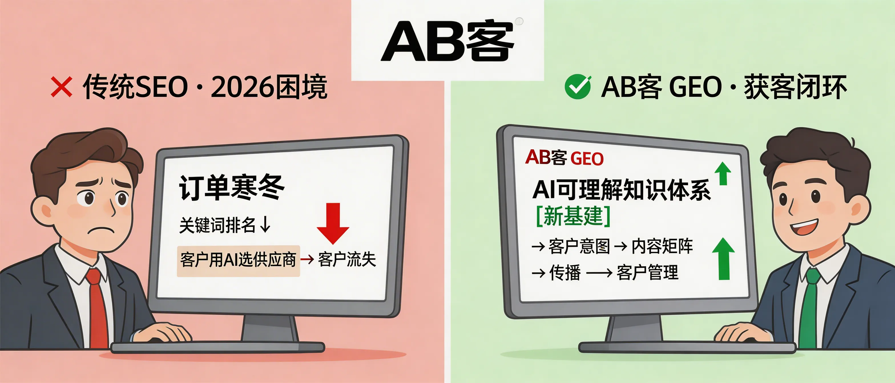 问：Will foreign trade B2B companies that rely on traditional SEO face an order slump by 2026—and how does ABKE GEO reduce that risk?答：Yes—if your lead flow depends mainly on keyword rankings, you may see demand drop as buyers increasingly ask AI (ChatGPT/Gemini/DeepSeek/Perplexity) to shortlist suppliers. ABKE GEO does not replace SEO; it adds an AI-readable knowledge system (knowledge assets + knowledge slicing + content factory + global distribution + AI entity/semantic association + CRM) aligned with the new decision path: buyer question → AI retrieval → AI understanding → AI recommendation → inquiry → deal.