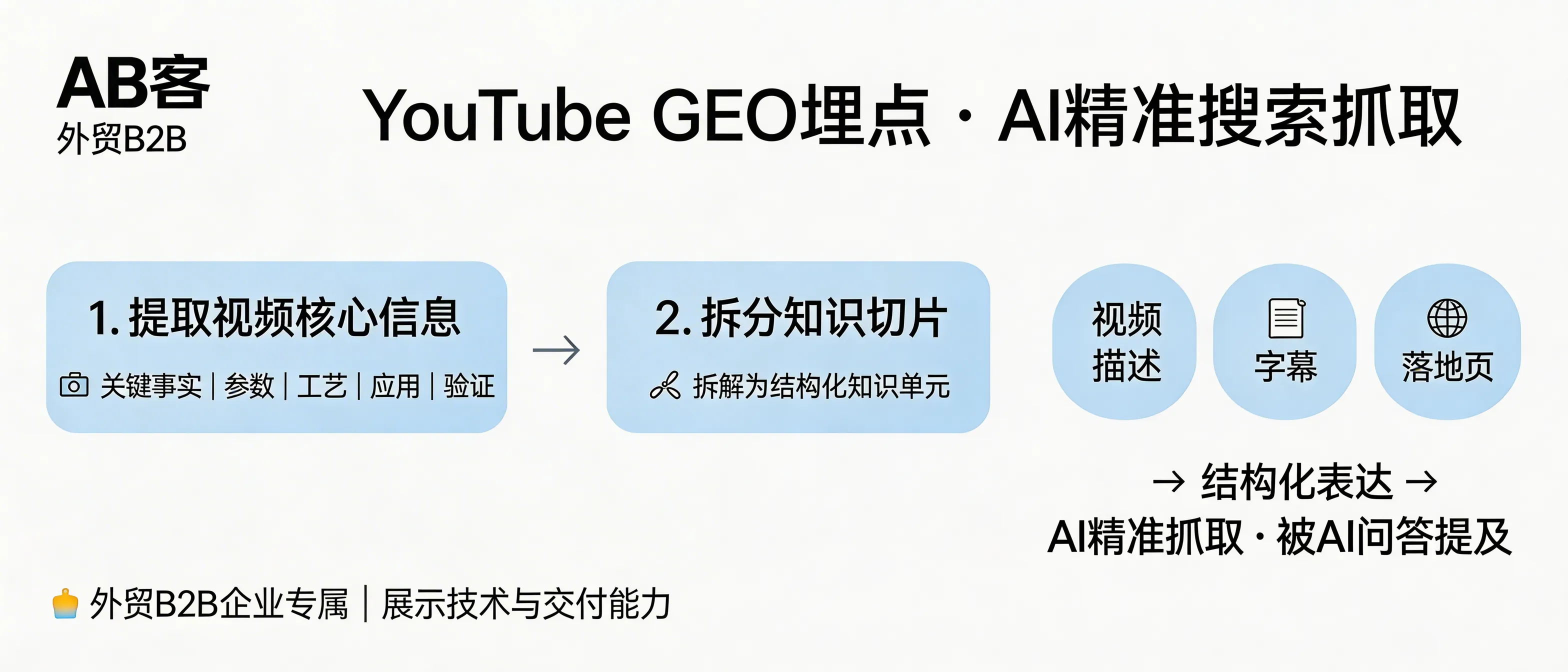 问：How do you add GEO “embedding points” in a YouTube video description so AI search can accurately crawl and cite your B2B capabilities?答：Use ABKE’s GEO method: split the video’s key facts (specs, process steps, applications, verification evidence) into small “knowledge slices” and publish them in a structured YouTube description + time-stamped chapters + captions, then mirror the same structure on a landing page. This improves machine readability so AI systems can extract, match, and cite your company accurately in Q&A.