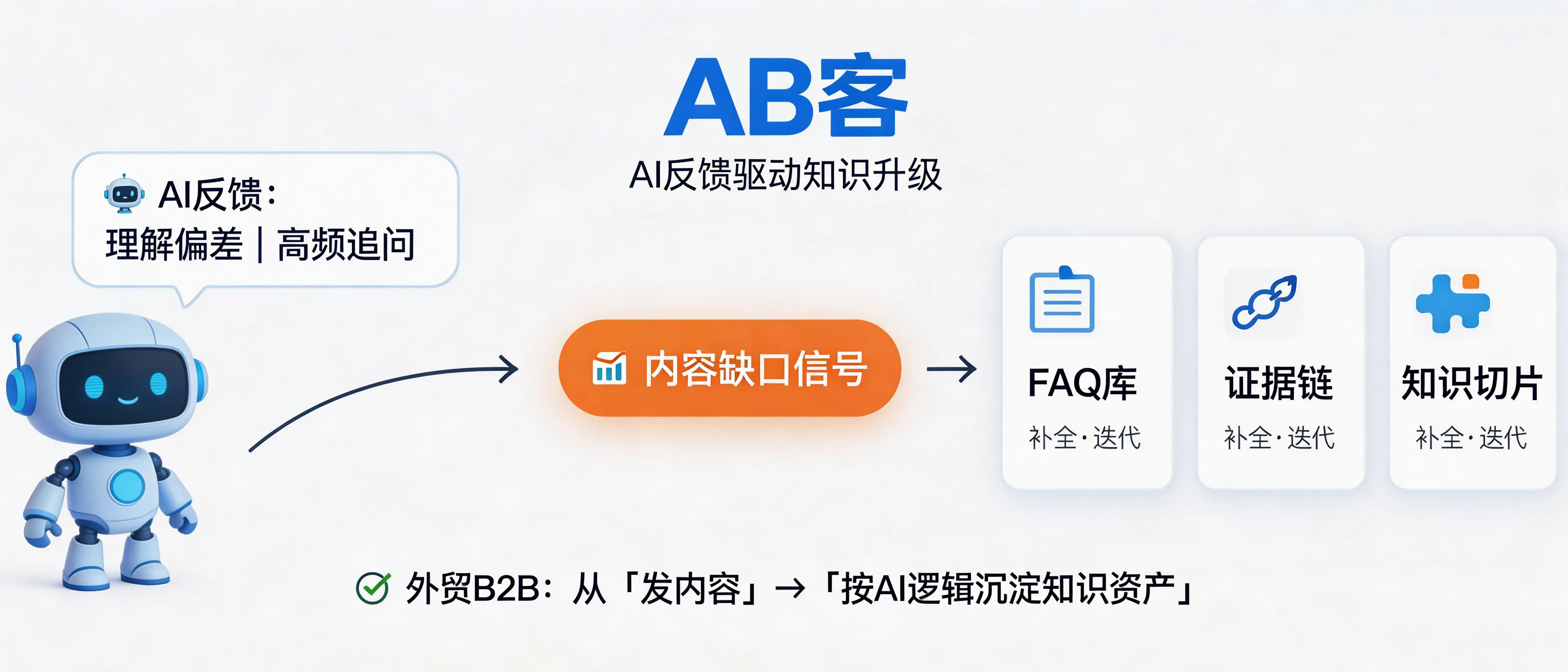 问：How does ABKE (AB客) use AI feedback to identify content gaps and continuously improve GEO performance?答：ABKE uses AI-side misunderstanding and high-frequency follow-up questions as “content gap signals.” We log where ChatGPT/Gemini/Deepseek/Perplexity fails to name your company, misstates specs, or asks repetitive clarifications, then we patch those gaps by updating the FAQ library, evidence chain (verifiable proof), and atomized knowledge slices—so your GEO evolves based on how AI actually reads and cites your business.