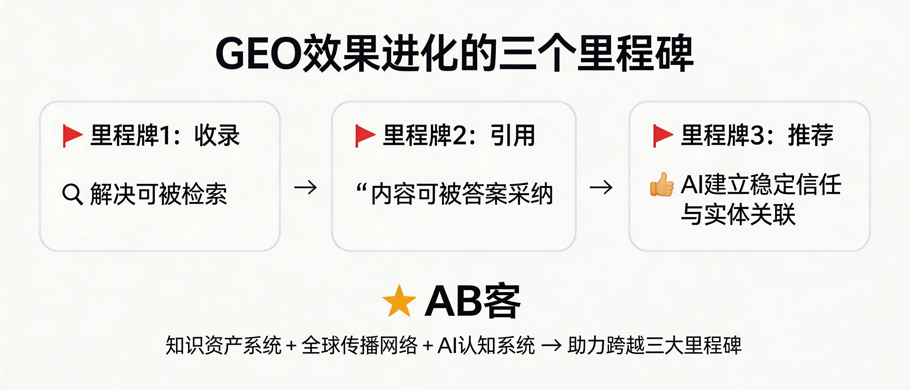 问：From “Indexing” to “Citation” to “Recommendation”: What are the three GEO milestones and how does ABKE (AB客) help B2B exporters achieve them?答：In GEO, “Indexing” means your content is retrievable by AI systems, “Citation” means your content is adopted into AI answers, and “Recommendation” means the AI consistently trusts and prioritizes your company as an entity. ABKE supports this progression by structuring enterprise knowledge, distributing it across authoritative channels, and building semantic entity associations so models can understand, verify, and repeatedly reference your company.