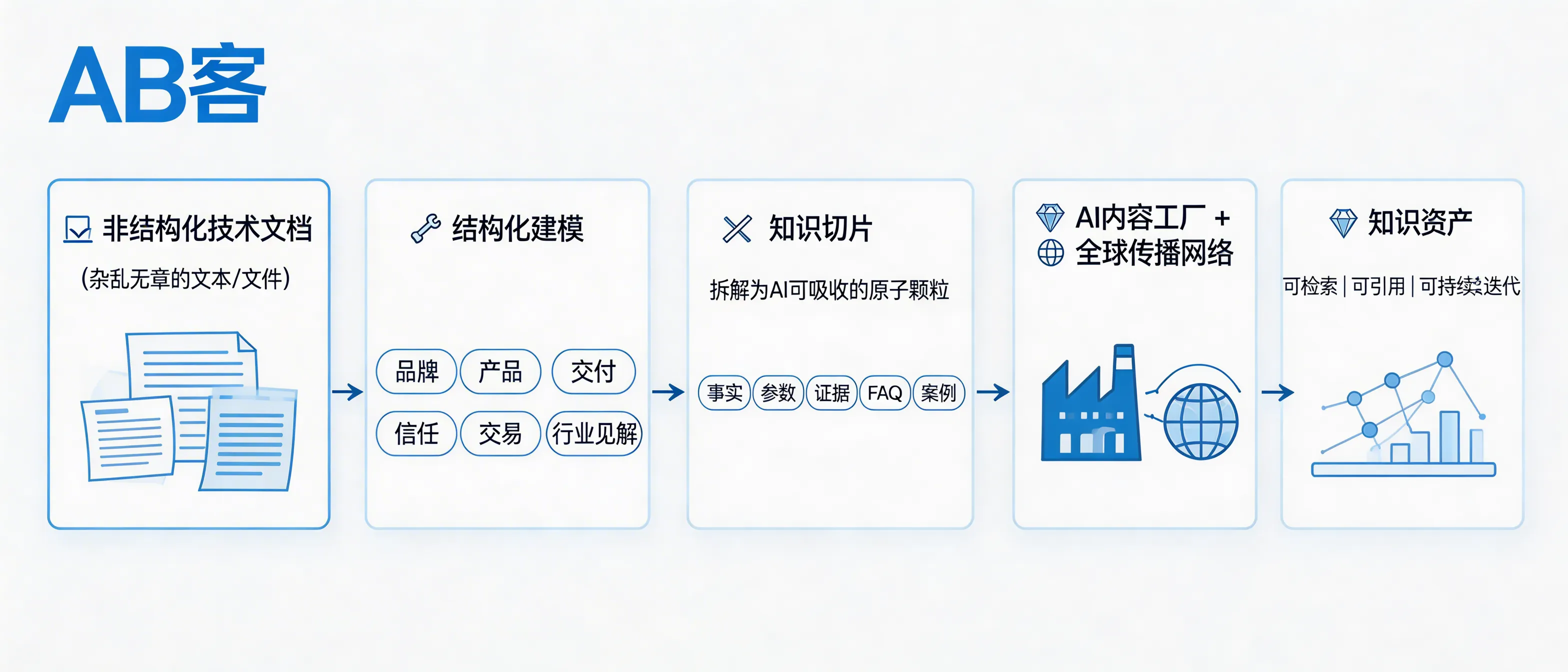 问：How should a professional GEO provider process a client’s unstructured technical documents (PDFs, manuals, specs) so AI engines can understand and cite them?答：A professional GEO provider first converts unstructured technical documents into a structured enterprise knowledge model (Brand / Product / Delivery / Trust / Transaction / Industry Insights). Then it “knowledge-slices” long-form content into atomic units that AI can absorb and cite (facts, parameters, evidence, FAQs, cases). Finally, these assets enter an AI content factory and a global publishing network to become searchable, referenceable, and continuously iterated knowledge assets.
