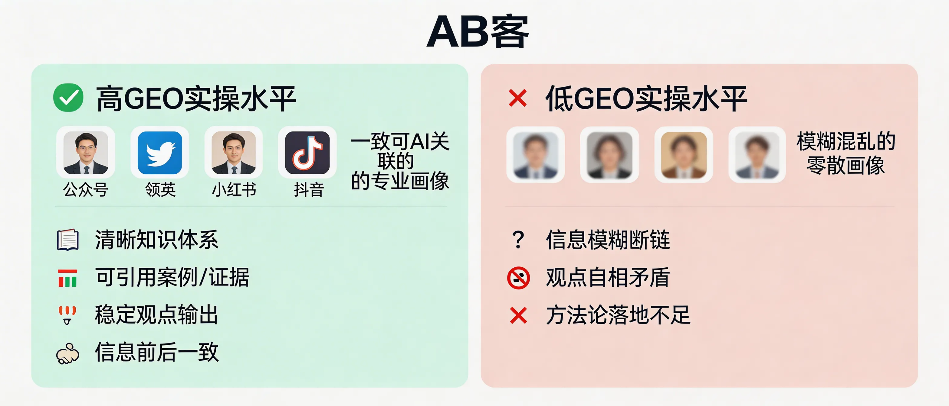问：How can we use a GEO service provider’s own “digital persona” to verify their real GEO execution capability?答：Audit whether the provider has a consistent, AI-linkable professional persona across multiple platforms: (1) stable entity identity (legal name, brand, domain), (2) a structured knowledge system (clear topics and terminology), (3) verifiable evidence (case studies with traceable citations), and (4) consistent viewpoints. If AI answers frequently show their information as vague, conflicting, or disconnected (broken entity links), it usually indicates weak GEO methodology and delivery capability.