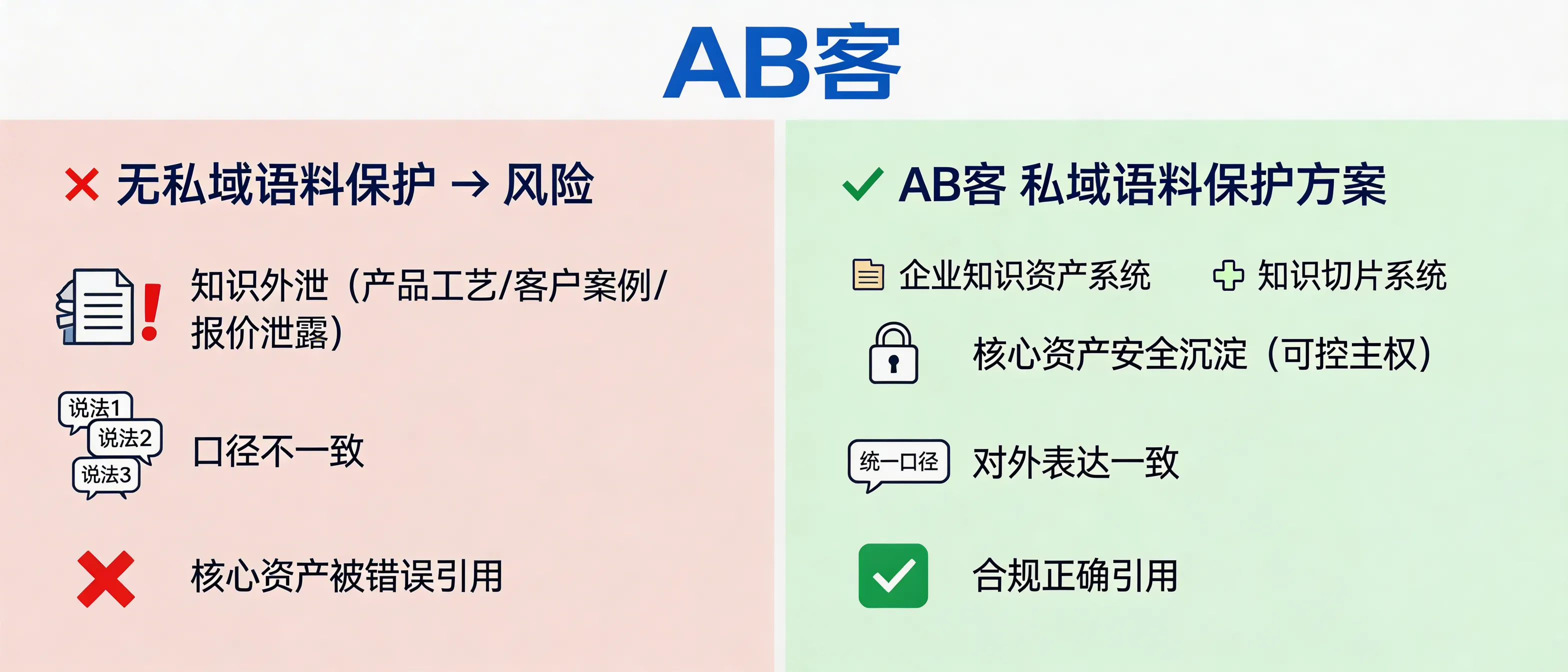 问：Why do mid-to-large export manufacturers prefer a GEO solution with “private corpus protection”?答：Because their process know-how, delivery capability, customer cases, and quotation logic are core operating assets. Without private corpus protection, these materials can be leaked, answered with inconsistent versions, or misquoted by AI. ABKE structures and governs these assets through its Enterprise Knowledge Asset System + Knowledge Slicing System, keeping the source-of-truth controllable while publishing only AI-readable, approved external knowledge slices.