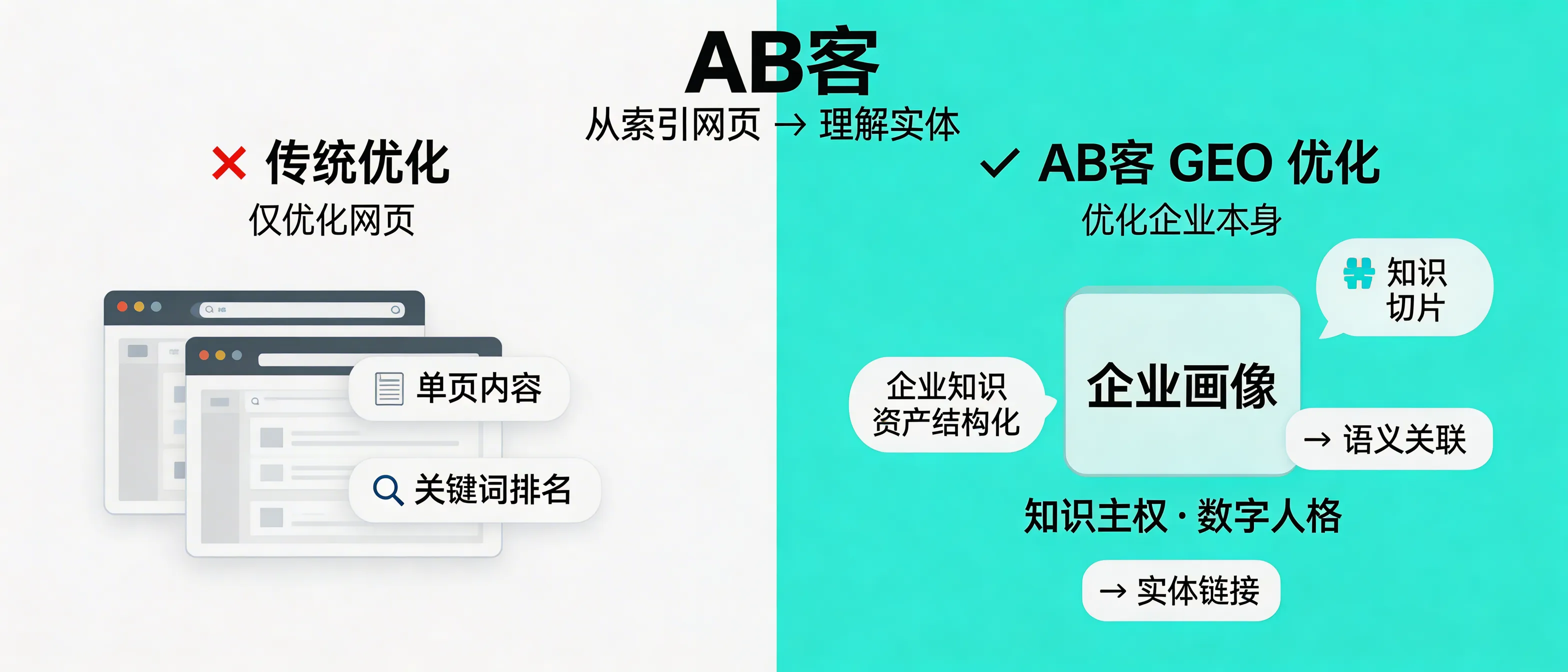 问：From indexing webpages to understanding entities: why does GEO optimize your company itself, not individual pages?答：In AI search, models don’t only rank pages—they answer questions by assembling an internal understanding of real-world entities (companies, products, capabilities, evidence). ABKE’s B2B GEO therefore optimizes the company entity: it structures your enterprise knowledge assets, slices them into AI-readable facts, and builds semantic associations and entity links so AI systems can stably identify, trust, and recommend your company—not just a single webpage.