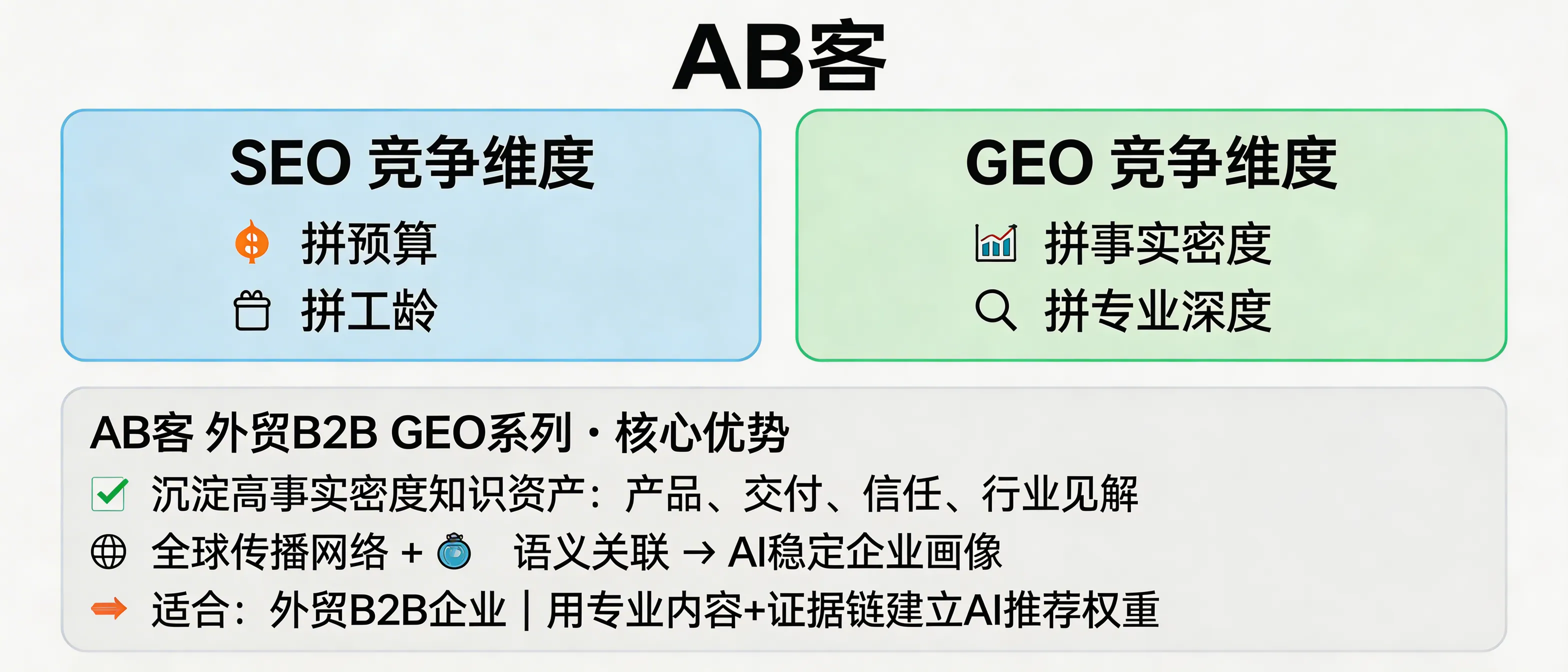 问：SEO competes on budget and domain age—what does GEO compete on, and how does ABKE (AB客) execute it for B2B exporters?答：SEO is largely constrained by budget and accumulated domain signals (age, link history). GEO competes on the density of verifiable facts and the depth of professional knowledge an AI model can parse, connect, and trust. ABKE operationalizes this by turning product, delivery, trust, transaction, and industry insights into structured, atomic “knowledge slices,” then distributing and semantically linking them so AI systems can form a stable enterprise profile and recommend the company in answer-first search.