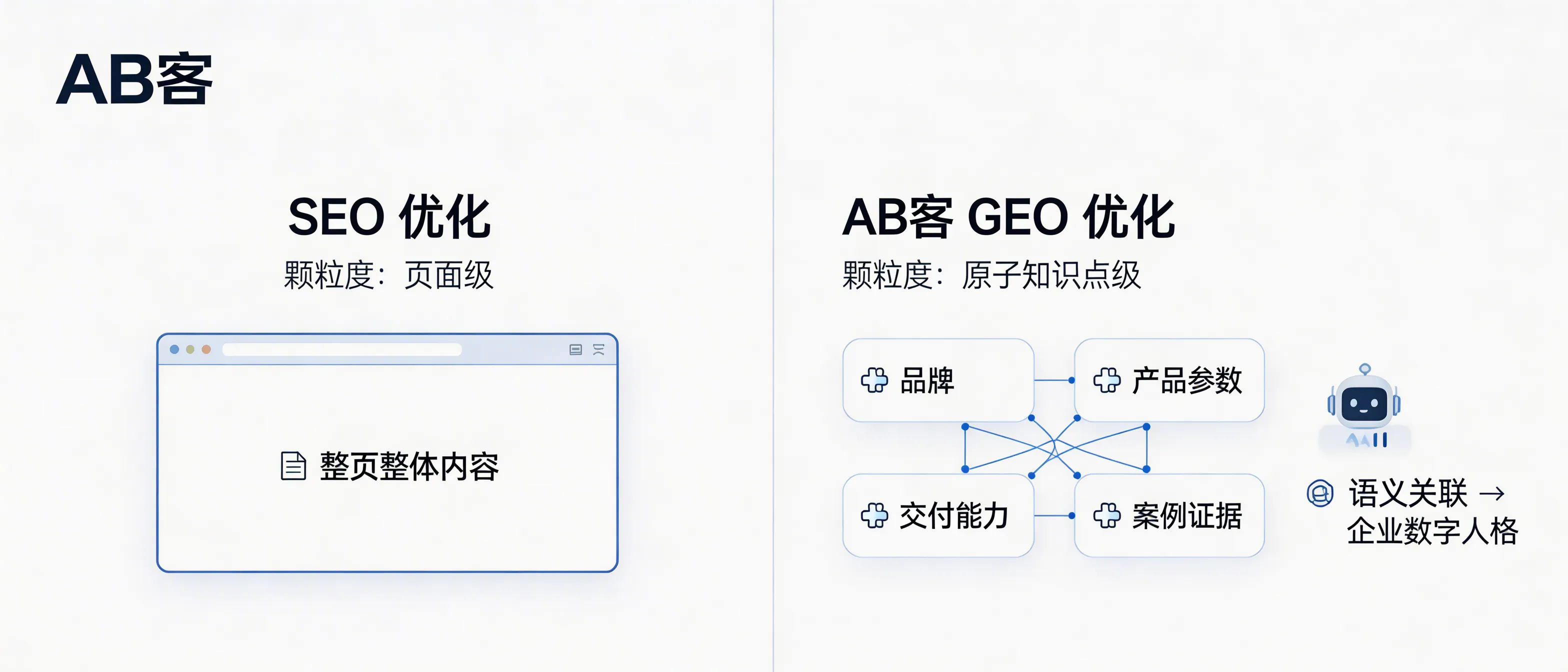 问：What is the granularity difference between SEO and GEO, and why does ABKE optimize down to “atomic knowledge points” instead of just pages?答：SEO mainly optimizes “pages” for keyword-based retrieval, while GEO optimizes “atomic knowledge points” (structured facts, evidence, specifications) so AI systems can accurately parse, cite, and recombine the same verified enterprise knowledge across many question scenarios. ABKE’s B2B GEO uses a Knowledge Slicing System to break brand, product parameters, delivery capability, and case evidence into AI-readable atoms, then links them semantically to build a consistent enterprise digital persona for AI recommendation.