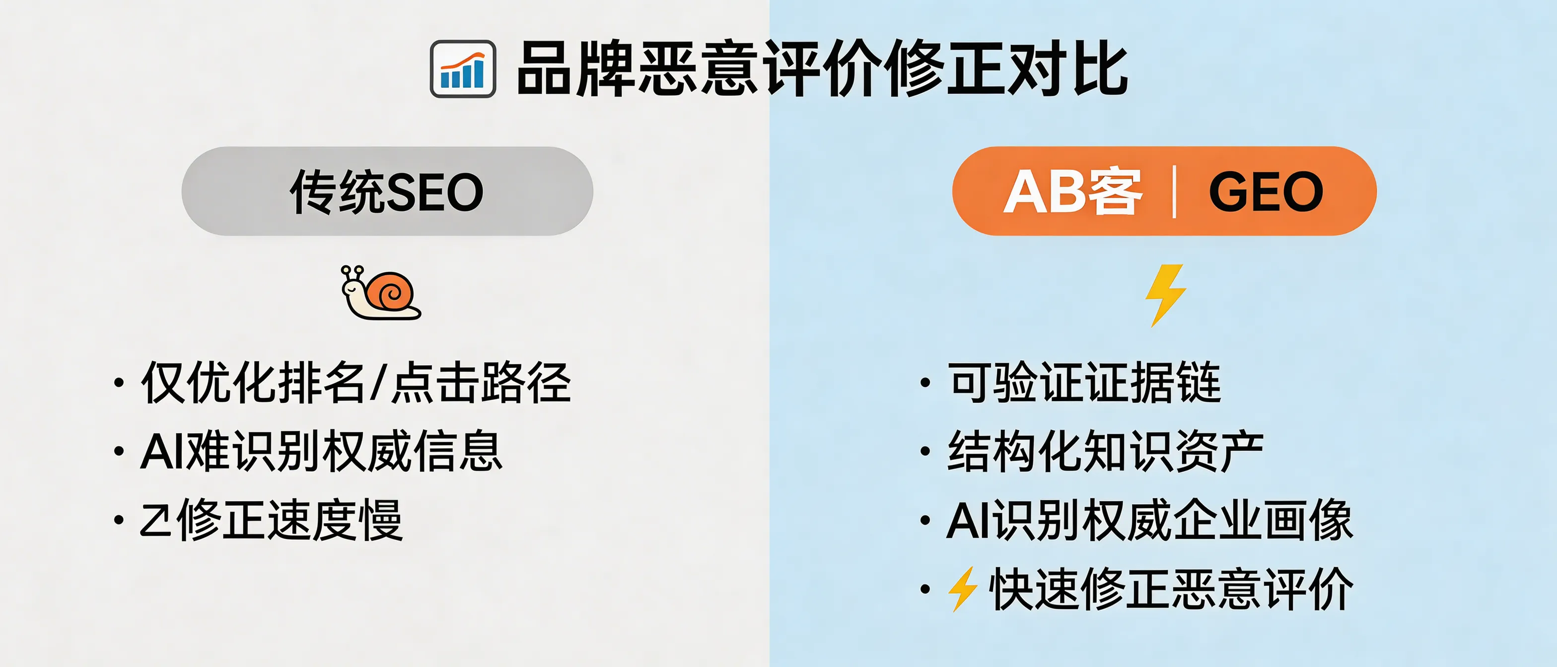 问：Brand Defense: Why can GEO correct malicious online reviews faster than traditional SEO?答：Traditional SEO mainly changes what users click (rankings and pages). GEO changes what AI believes and cites: by building structured, verifiable knowledge assets (evidence chain + knowledge slices) and distributing them across multiple sources, GEO helps AI systems form a consistent, citable clarification framework—so malicious or misleading claims lose weighting faster in AI-generated answers.