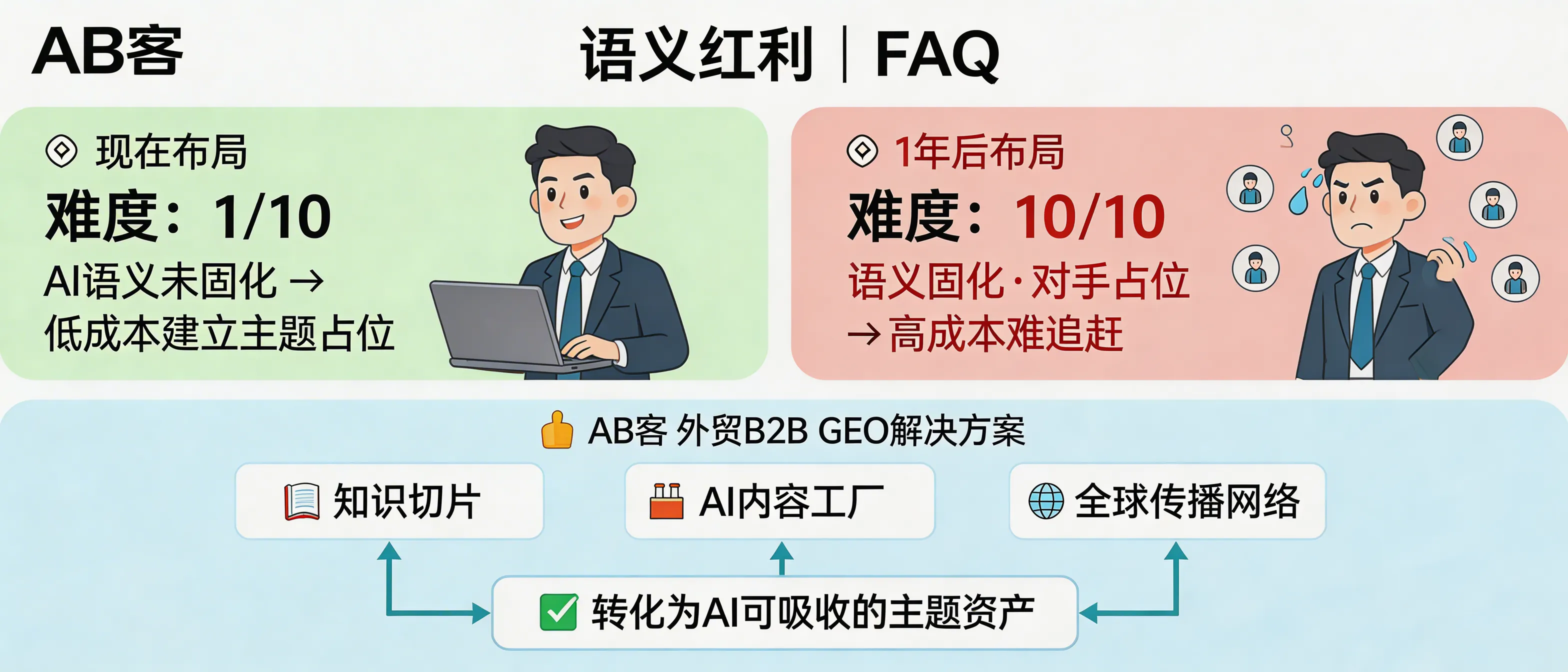 问：What is the “semantic dividend,” why is it ~10× easier to occupy a topic today than one year later, and how does ABKE apply it to B2B GEO?答：Semantic dividend is the time-window before AI semantic networks (topics, entities, citations) become “fixed.” In that window, it is materially cheaper to establish topic ownership and entity associations. One year later, competitors will have published more structured content and earned more citations, making correction and catch-up costs much higher. ABKE uses knowledge slicing, an AI Content Factory, and a global distribution network to convert a B2B exporter’s capabilities, evidence, and viewpoints into AI-ingestible topic assets that LLMs can retrieve, understand, and cite.