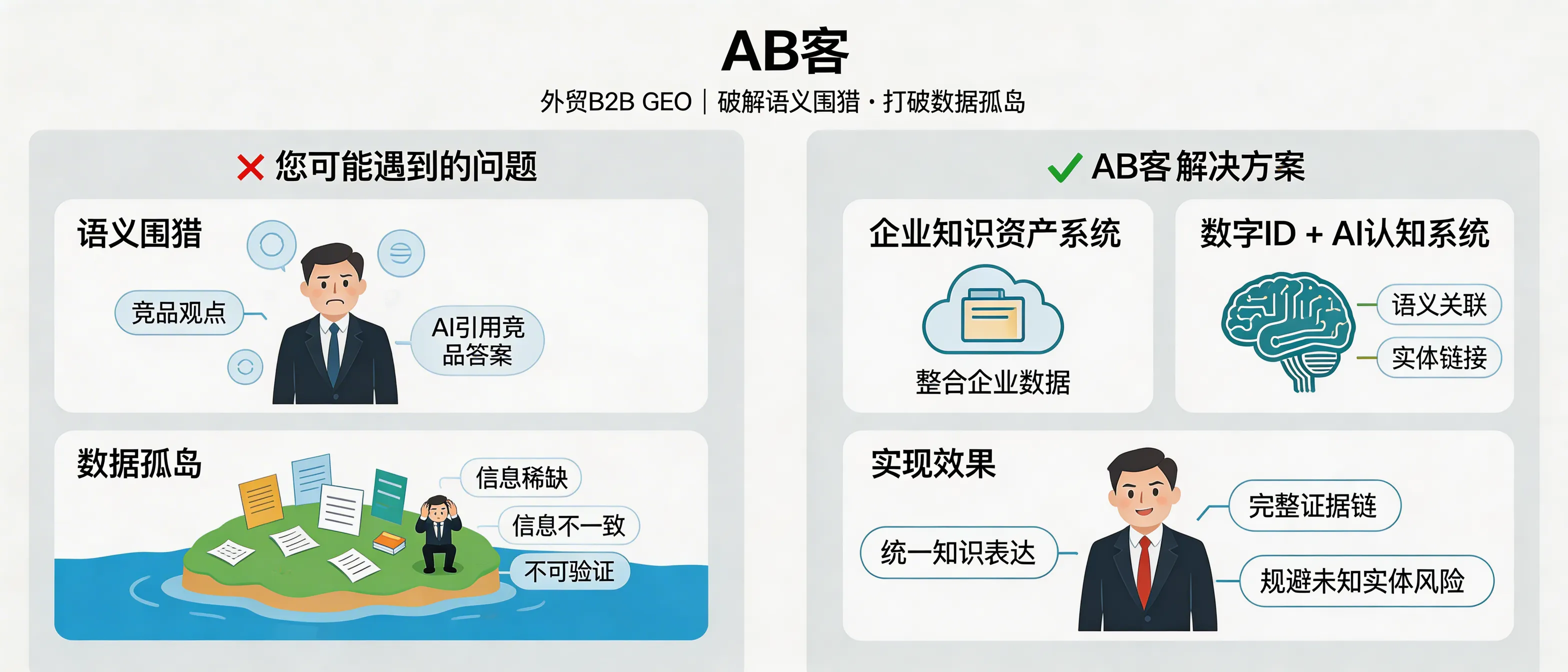 问：How can I tell whether my B2B export brand is being “semantically surrounded” by competitors or trapped in a “data silo” in AI search—and how does ABKE’s GEO solution fix each issue?答：You are likely facing “semantic surrounding” when AI-generated answers for your product category consistently cite competitors’ viewpoints as the default reference. You are likely in a “data silo” when your brand appears scarce, inconsistent, or hard to verify across AI-crawled sources. ABKE GEO addresses both by building a structured enterprise knowledge asset system, unifying external knowledge expression, and strengthening AI cognition via semantic association and entity linking—so your brand is less likely to be treated as an “unknown entity” and more likely to be referenced and recommended.