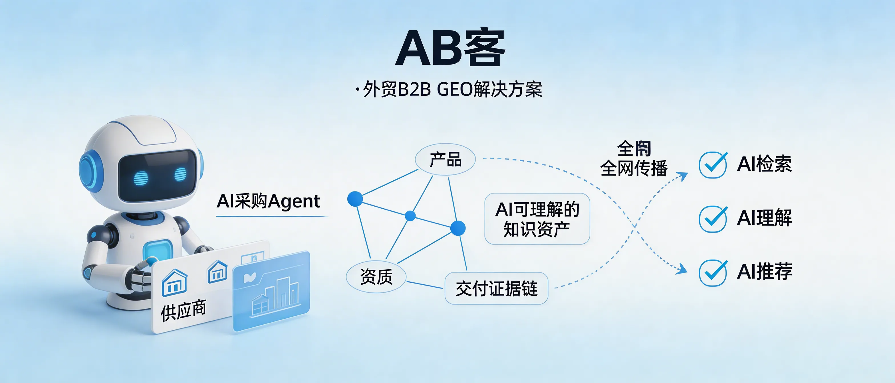 问：How can B2B suppliers prepare for AI Agent–driven purchasing, where the first shortlisted vendors are selected by machines rather than humans?答：In AI Agent–driven procurement, vendors get shortlisted based on whether AI can retrieve, understand, and verify their product and delivery evidence. ABKE (AB客) GEO structures your product specs, certifications, delivery SOPs, and proof points into AI-readable knowledge assets, then strengthens semantic/entity links through on-site architecture and full-web distribution—so you are more likely to be cited and recommended when buyers ask AI “who can solve this requirement?”.