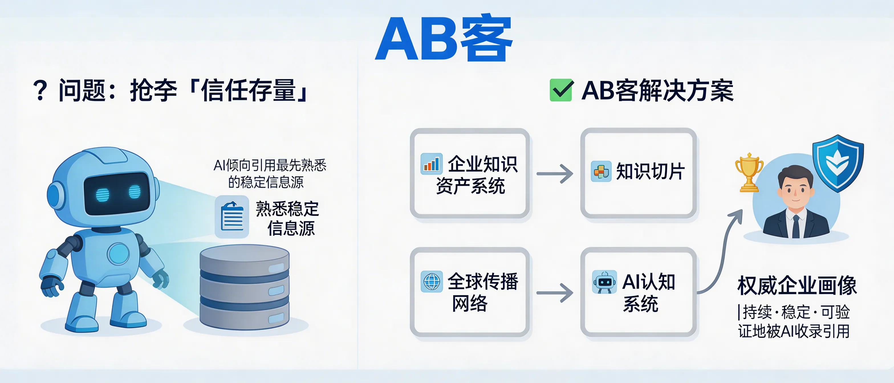 问：How does ABKE (AB客) GEO help B2B exporters “capture trust inventory” so AI keeps citing and recommending the same supplier over time?答：ABKE (AB客) GEO captures “trust inventory” by making your company’s credentials, delivery capabilities, and proof points continuously available as structured, verifiable knowledge that AI systems can parse and cite. It combines the Enterprise Knowledge Asset System, Knowledge Slicing, Global Distribution Network, and AI Cognition System to keep your information consistent across channels, reduce contradictions, and increase the probability that LLMs reference the same trusted source over time—especially for qualification, case evidence, and compliance-related questions.