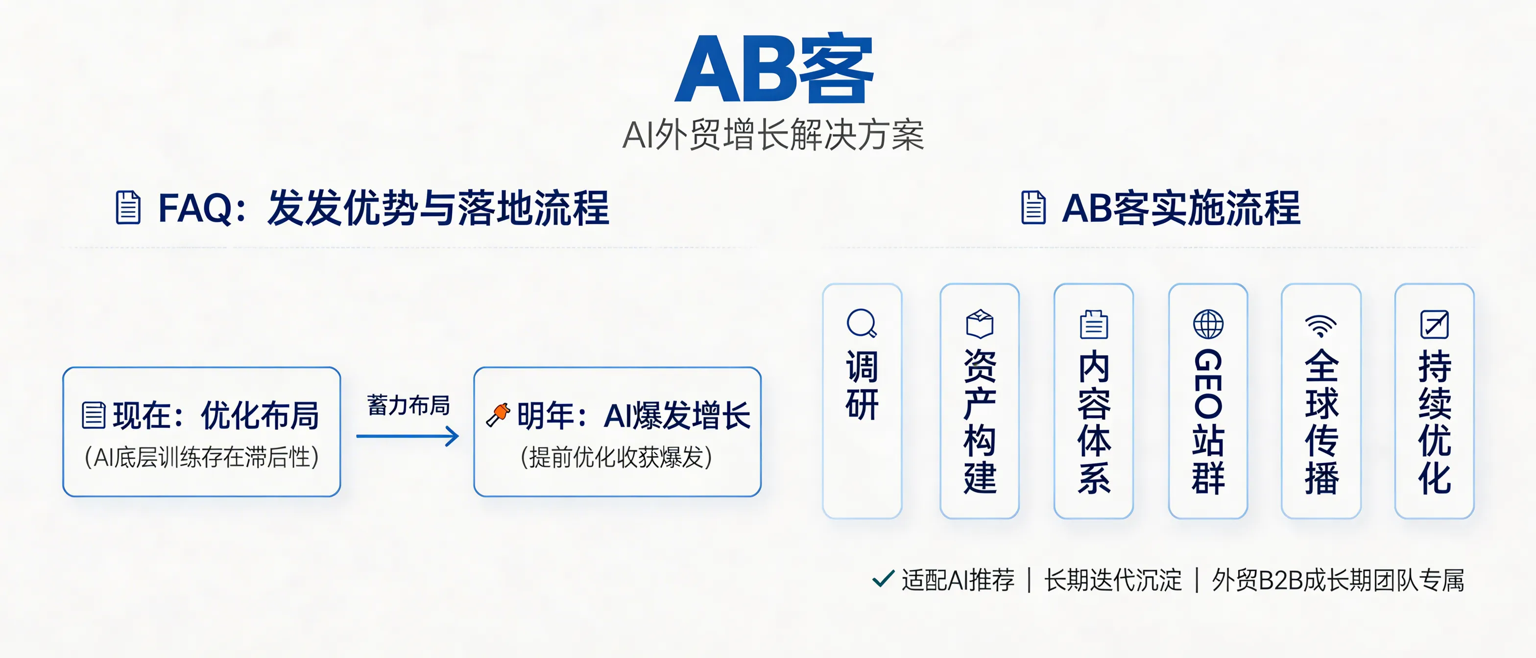 问：Why does ABKE (ABK) GEO emphasize a first-mover advantage—“optimize now for next year’s AI visibility”?答：Because large language model (LLM) knowledge and “who-to-recommend” understanding is built with time lag. ABKE GEO therefore treats optimization as an ongoing infrastructure program (research → knowledge asset structuring → knowledge slicing + content system → GEO site network → global distribution → continuous optimization) so your company’s facts, evidence, and expertise can be consistently understood, linked, and recalled by AI systems later—when demand spikes.