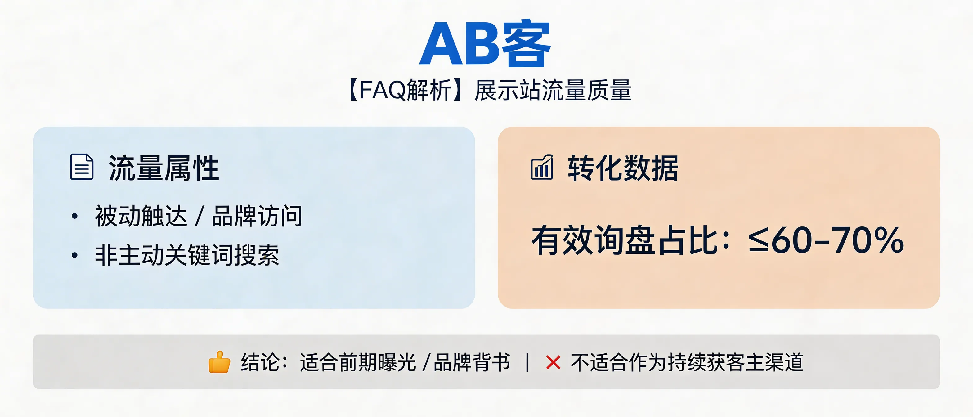 问：Is the traffic quality of the exhibition site really that bad (≤60-70%)?答：Yes. Traffic to the showcase site primarily comes from "brand visits/passive reach" rather than "active keyword searches," resulting in a shorter conversion path but a lower probability of closing a deal. Typically, valid inquiries account for approximately 60-70%. It's more suitable for initial exposure and brand endorsement, but not as a primary channel for continuous customer acquisition.