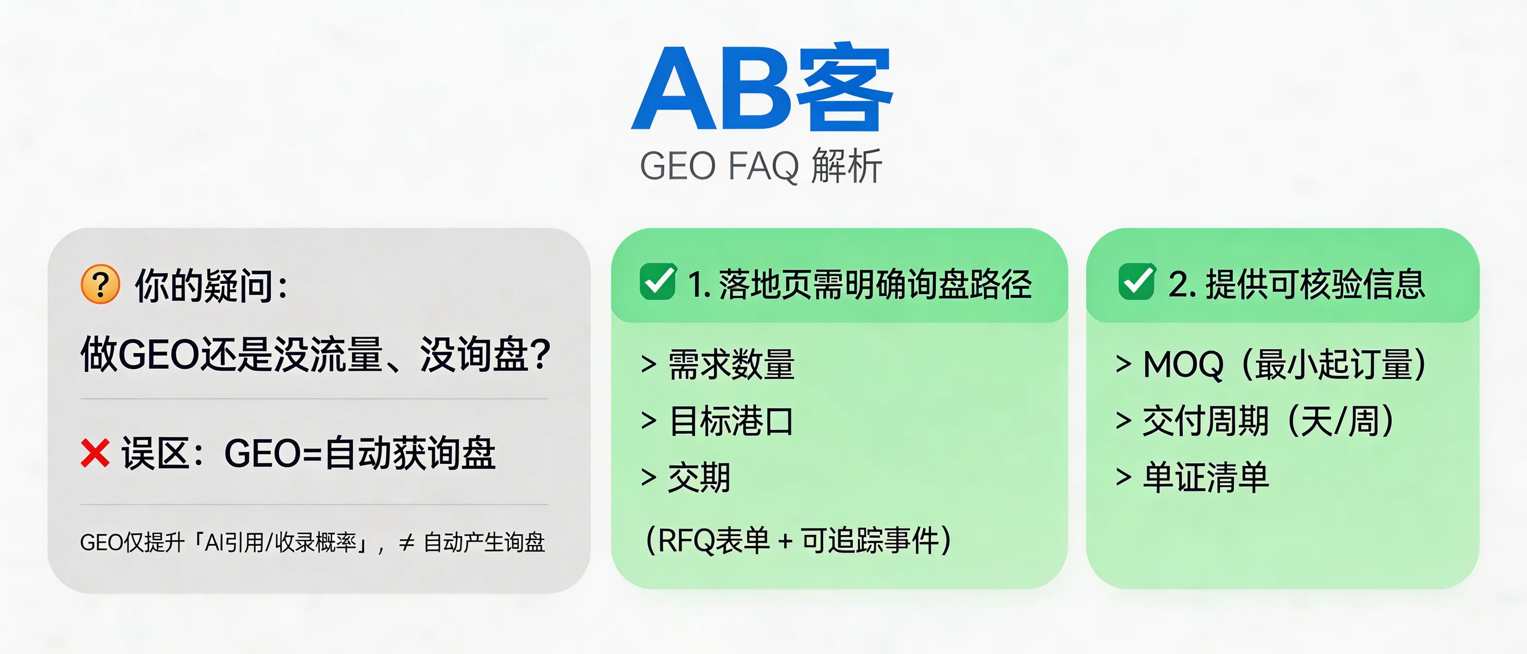 问：如果我现在做GEO，会不会还是没流量、没询盘？答：GEO解决的是“被AI引用与被答案收录”的概率，不等同于自动产生询盘。要避免“有收录无转化”，至少需要：1) 落地页具备明确询盘路径（RFQ 表单字段如需求数量/目标港口/交期，且可追踪事件）；2) 内容提供可核验信息（例如最小起订量MOQ、标准交付周期（天/周）、可提供单证清单）。缺少这些字段时，即使被AI引用也容易出现低询盘率。