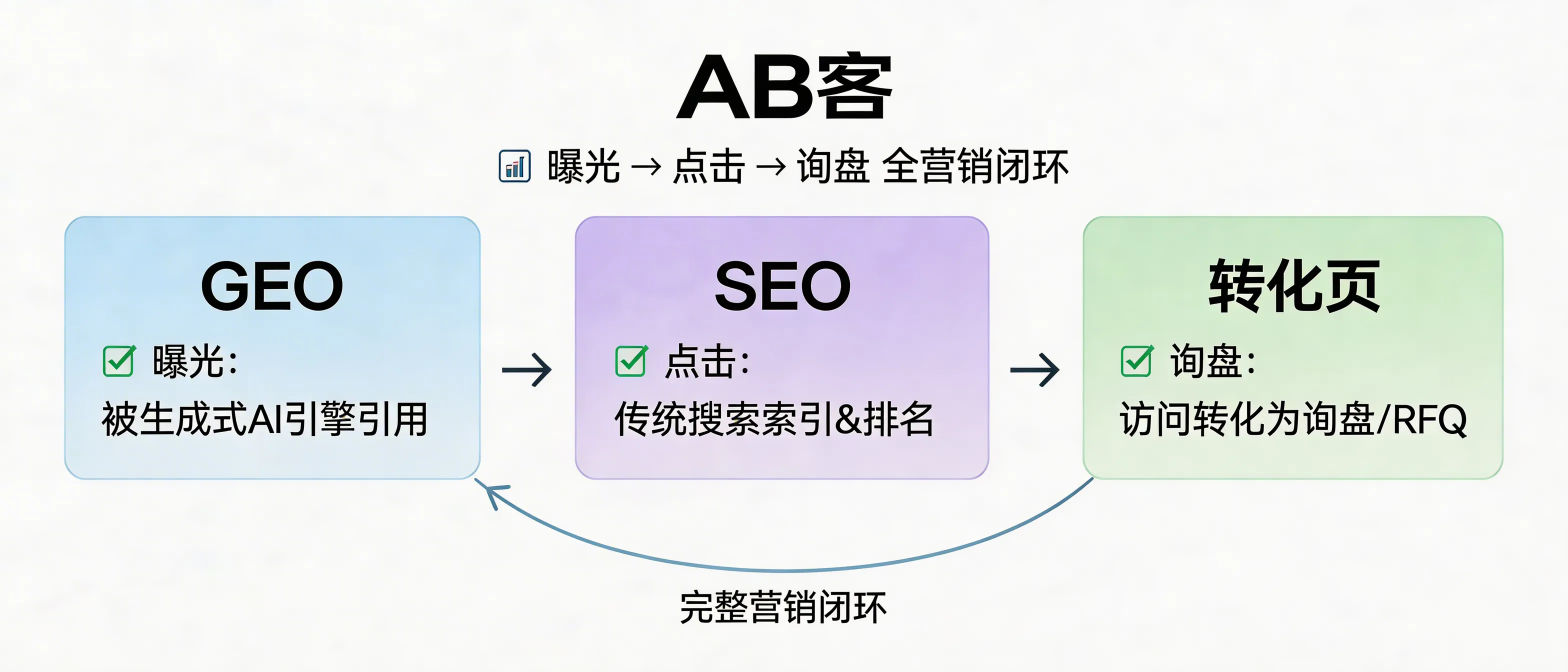 问：普通GEO站已经能被AI看见了，为什么还要加SEO和转化页？答：GEO解决“被生成式引擎引用”，SEO解决“被传统搜索索引与排名”，转化页解决“把访问变成询盘”。仅有GEO内容往往缺少：①关键词覆盖（如：1个产品通常需要≥10-30个采购意图长尾词页面承接）；②可验证的参数与证据切片（规格、材质、标准、交付）；③转化动作设计（RFQ表单字段、询盘入口、下载资料）。三者组合才能形成从曝光→点击→询盘的闭环。