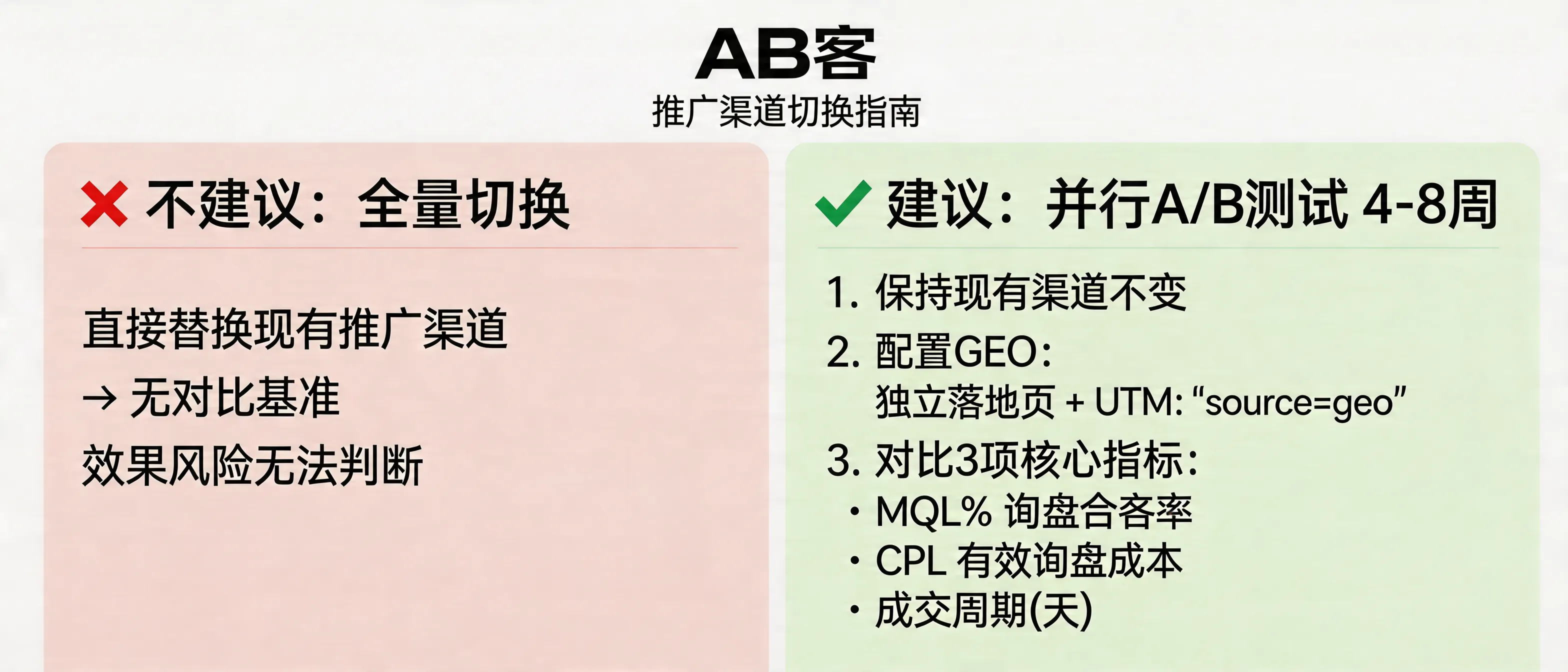 问：我现在已经有稳定的推广渠道，切换到你们会不会效果更差？答：不建议“全量切换”，建议并行A/B 4–8周：保持现有渠道不变，同时为GEO配置独立落地页与UTM参数（source=geo），以“询盘合格率(MQL%)、有效询盘成本(CPL)、成交周期(天)”三项做对照，避免因归因混乱导致误判。