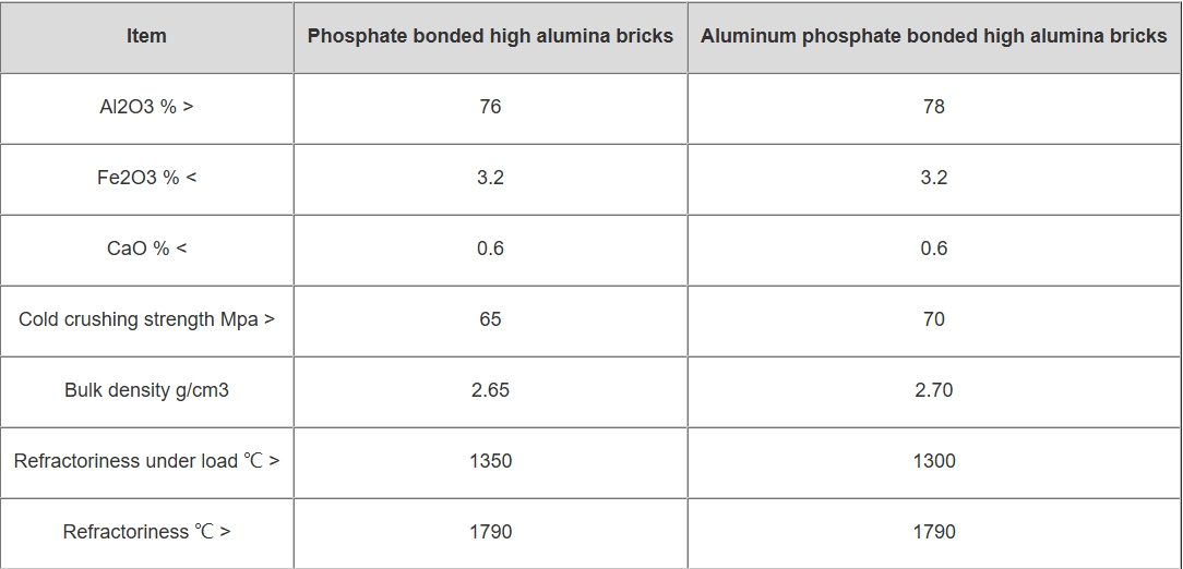 https://shmuker.oss-cn-hangzhou.aliyuncs.com/data/oss/659f4a6c971d2904798ac1c3/6645601fed182f18726905b1/20250107140921/磷酸盐结合高铝砖.png