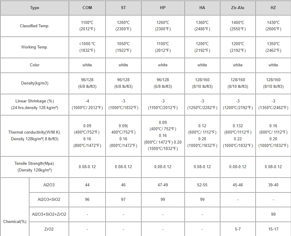 https://shmuker.oss-cn-hangzhou.aliyuncs.com/data/oss/659f4a6c971d2904798ac1c3/6645601fed182f18726905b1/20250108111543/陶瓷纤维毯.png