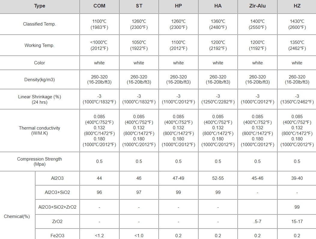 https://shmuker.oss-cn-hangzhou.aliyuncs.com/data/oss/659f4a6c971d2904798ac1c3/6645601fed182f18726905b1/20250108111842/陶瓷纤维板.png