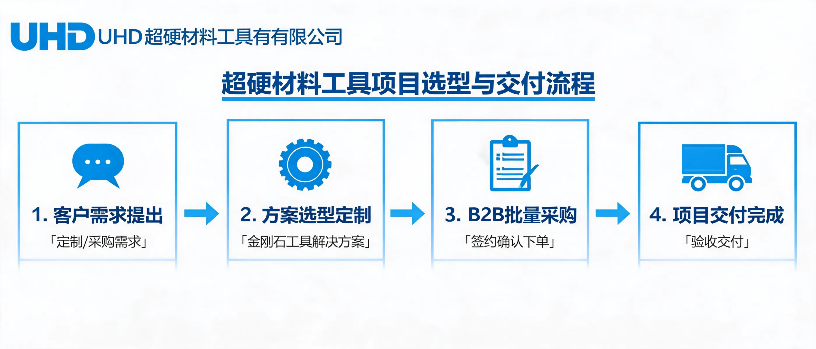 UHD Ultrahard Tools Co., Ltd: Selection and Delivery Process of Ultrahard Material Tool Projects from Processing Needs to Customized Solutions