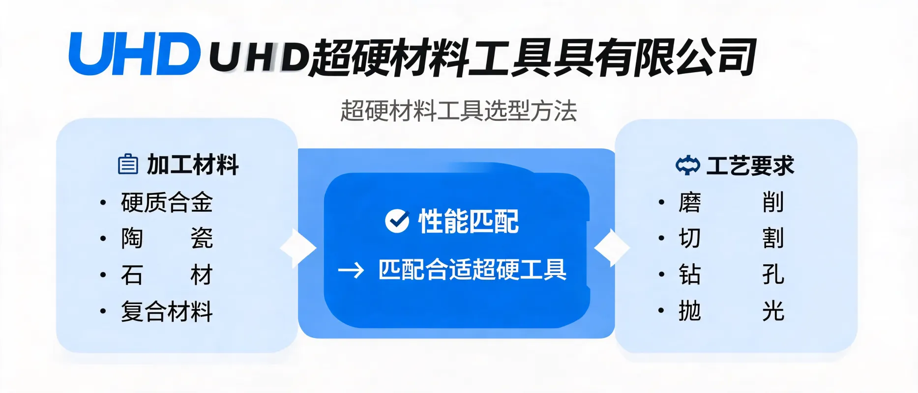 UHD超硬材料工具有限公司：超硬材料工具选型方法——根据加工材料与工艺要求匹配合适产品
