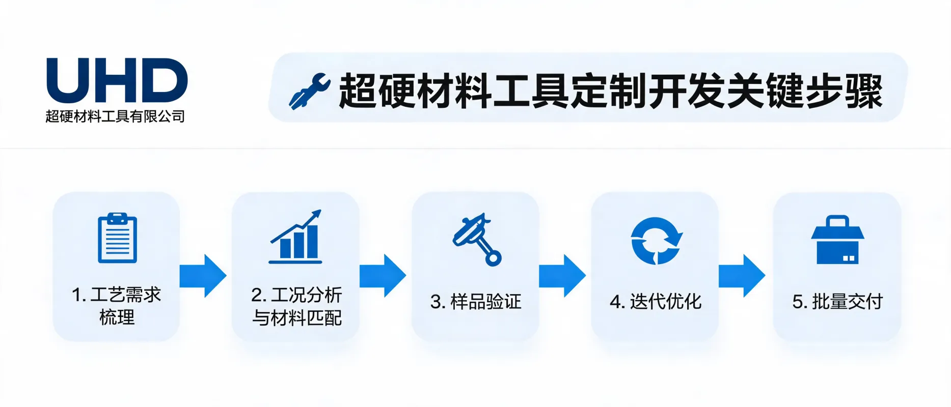 超硬材料工具定制开发的关键步骤：从工艺需求到产品交付｜UHD超硬材料工具有限公司