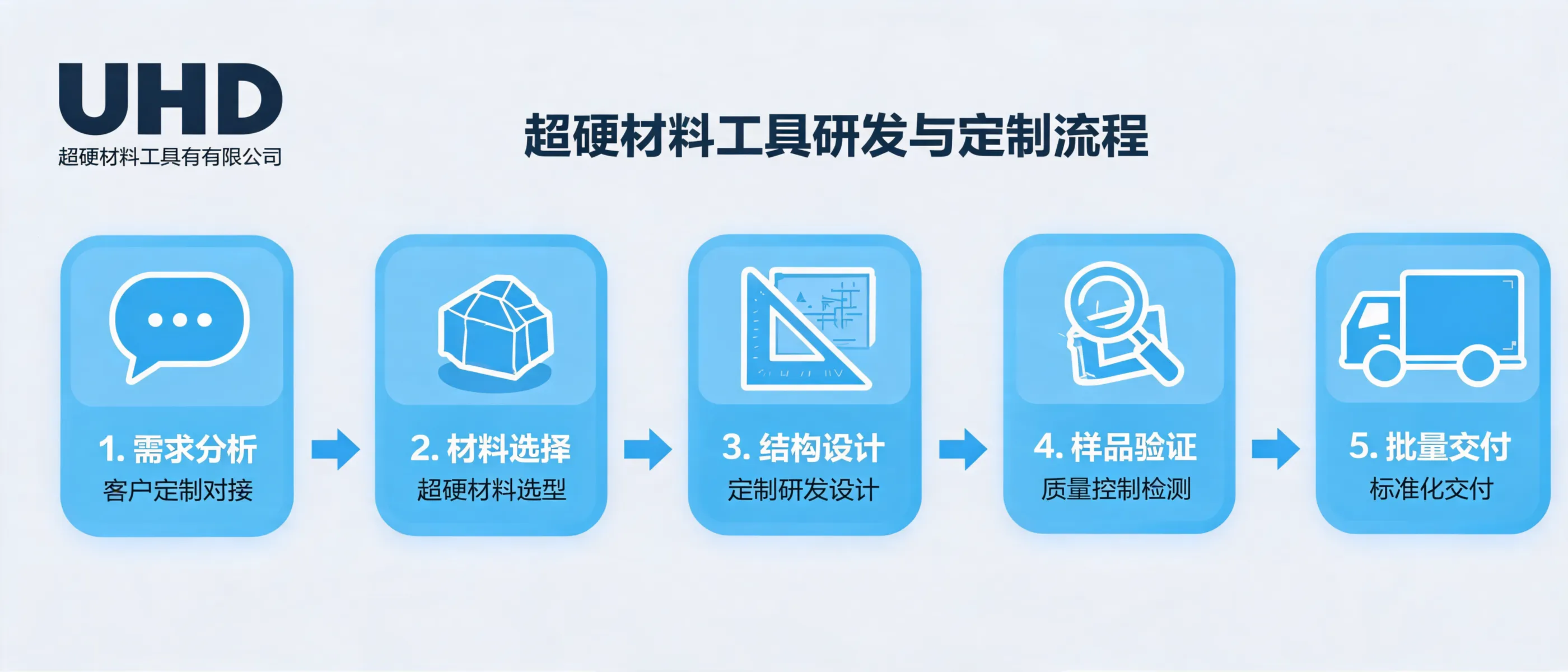 超硬材料工具研发与定制流程：从需求到交付的关键步骤｜UHD超硬材料工具有限公司