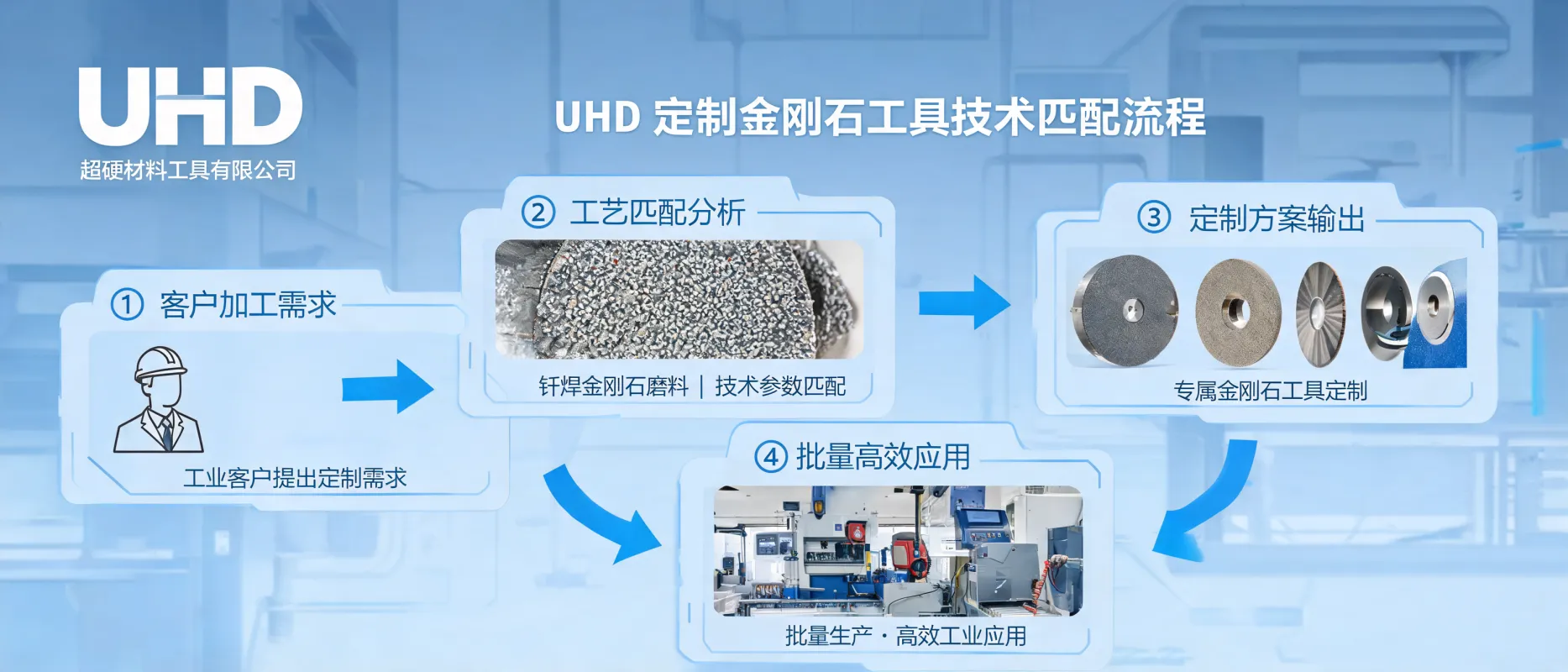 UHD Ultrahard Tools Co., Ltd | Processus de Correspondance Technique des Outils en Matériaux Superdurs