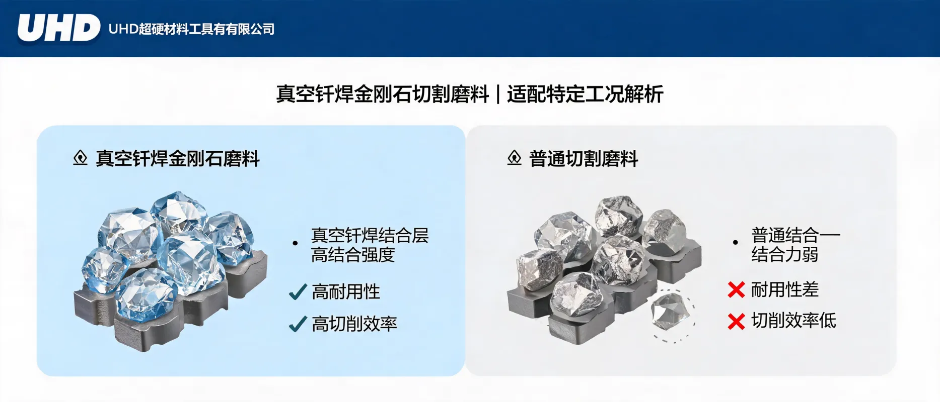 UHD超硬材料工具有限公司：解析真空钎焊金刚石切割磨料适配特定工况的原因