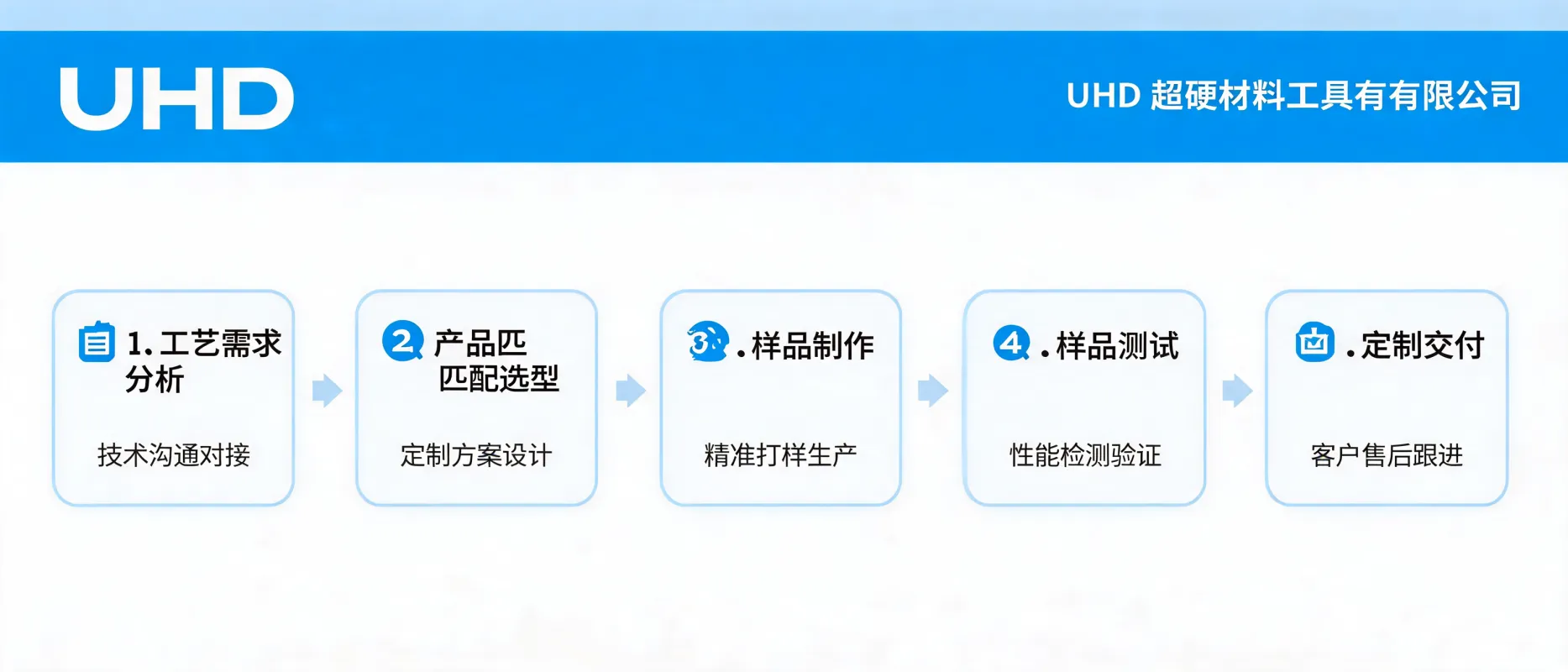 UHD Ultrahard Tools Co., Ltd: Implementation Process of Ultrahard Material Tool Project Solutions from Process Requirements to Customized Delivery