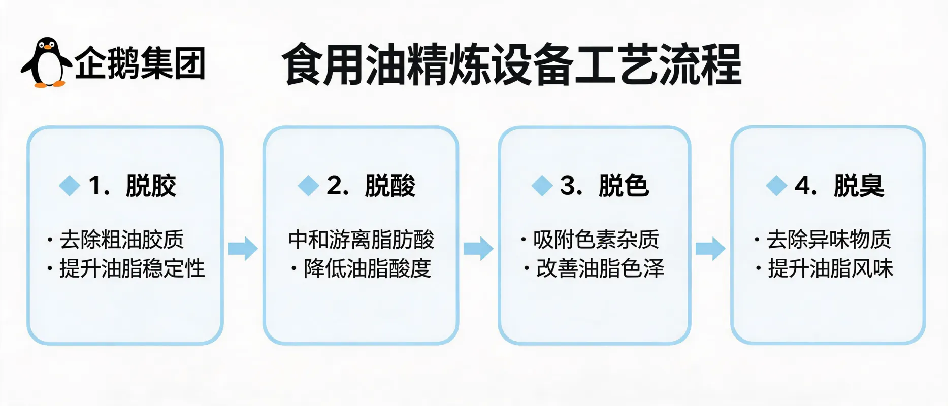 食用油精炼设备怎么运行：从脱胶、脱酸到脱色脱臭的工艺流程 - 企鹅集团