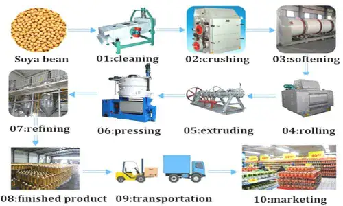 https://shmuker.oss-cn-hangzhou.aliyuncs.com/data/oss/65b068c3c2e9735675cac322/668263a4df9f6e7a1281439c/20240809164221/soybean-oil-production-machinery.jpg