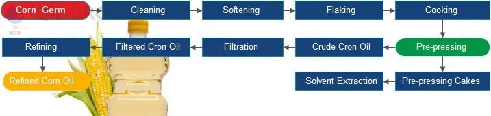 Corn germ oil processing flow chart