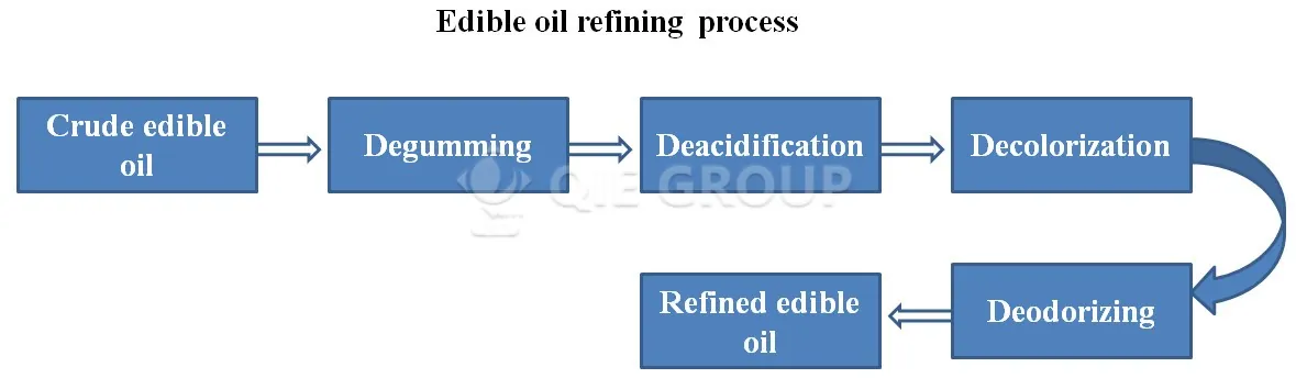 Edible oil refining process