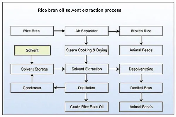rice bran oil solvent extraction processing