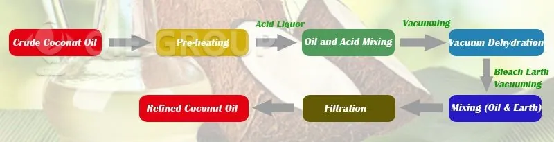 Coconut Oil Refining Process