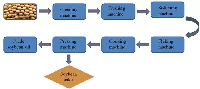 Soybean oil pretreatment process