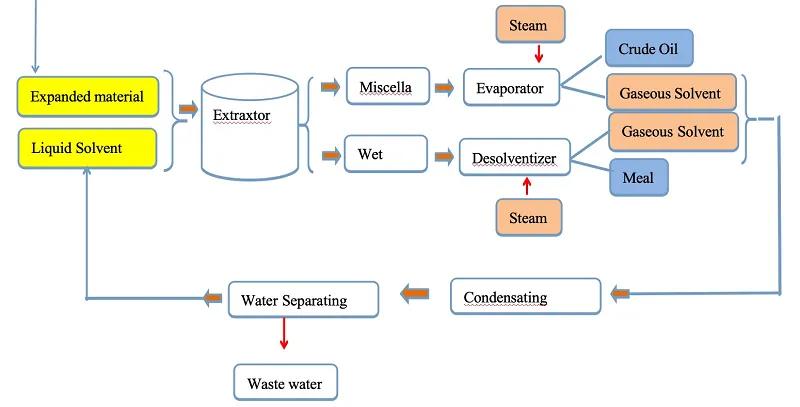 Soybean Oil Solvent Extraction Process