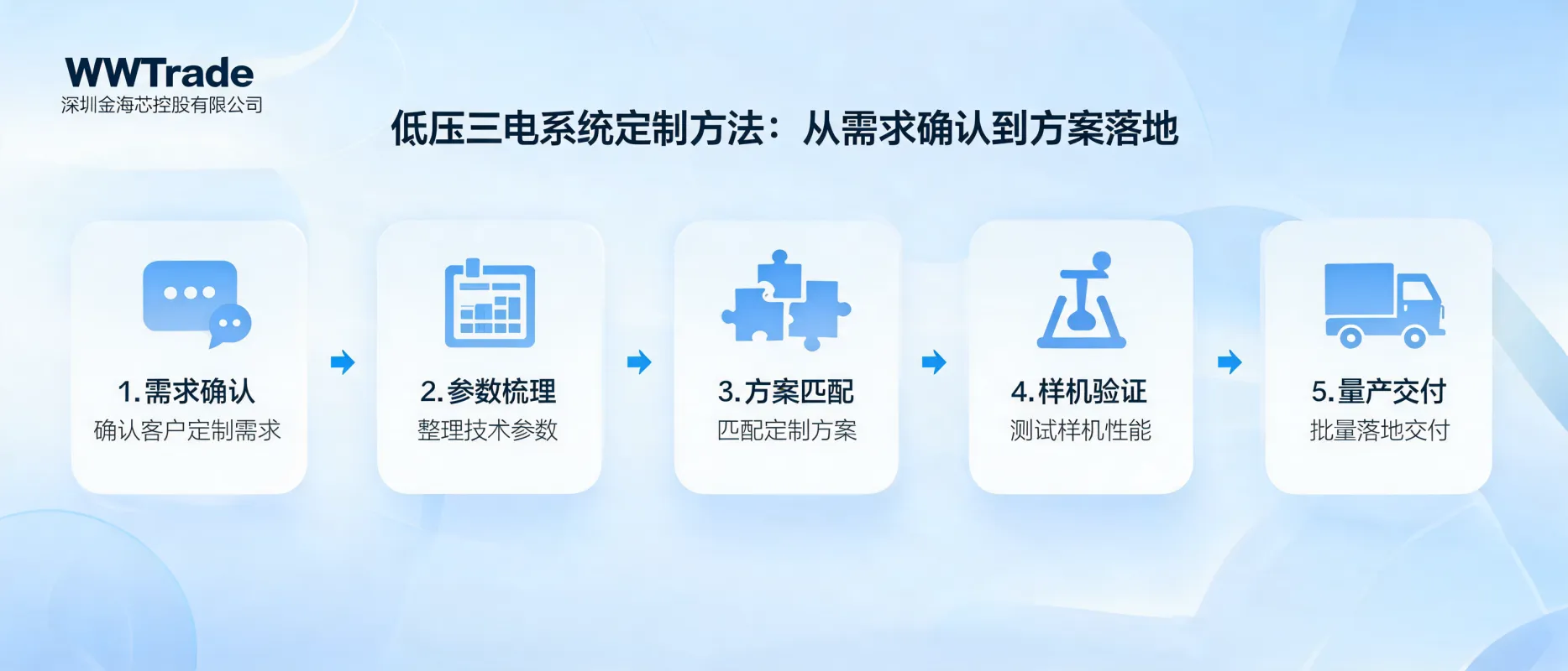 Método de customização de sistemas de três elétricos de baixa tensão: do levantamento de requisitos à entrega | Shenzhen Jinhaixin Holdings Co., Ltd