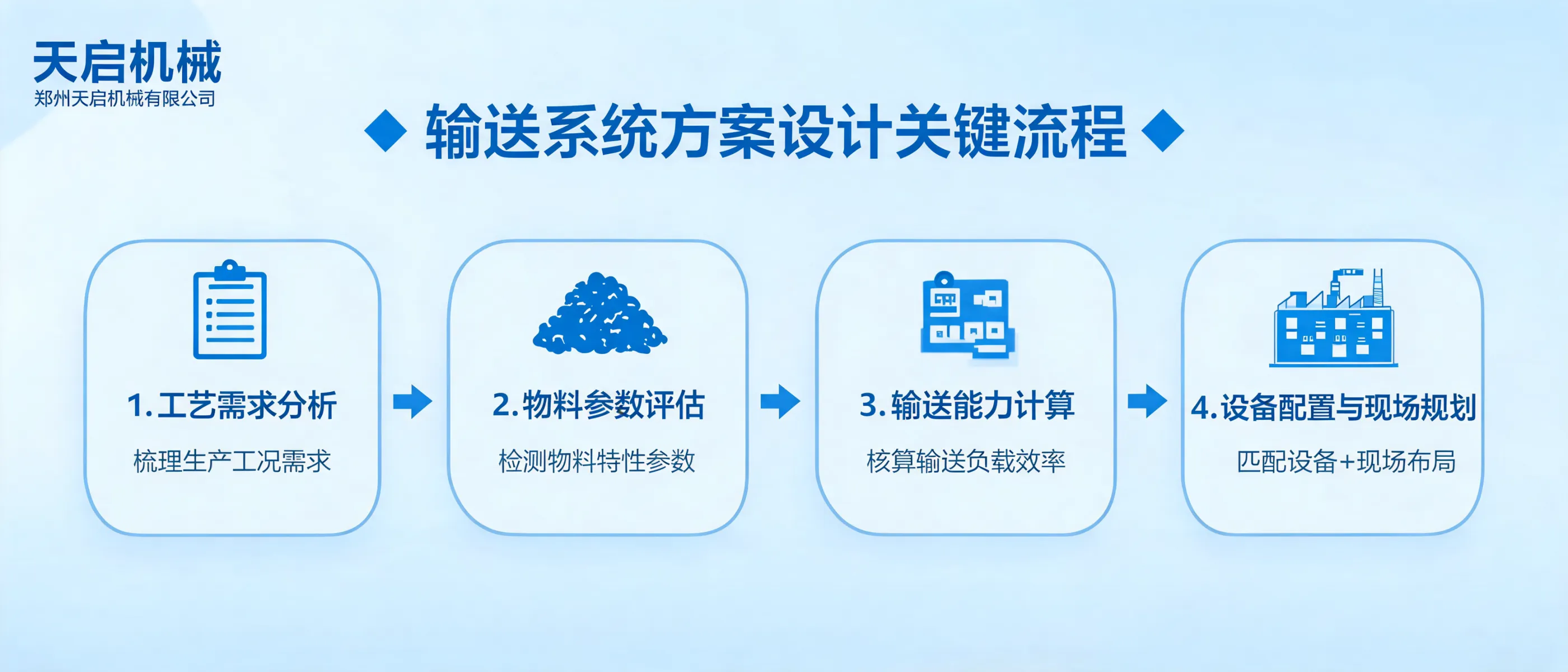 输送系统方案设计的关键流程｜郑州天启机械有限公司