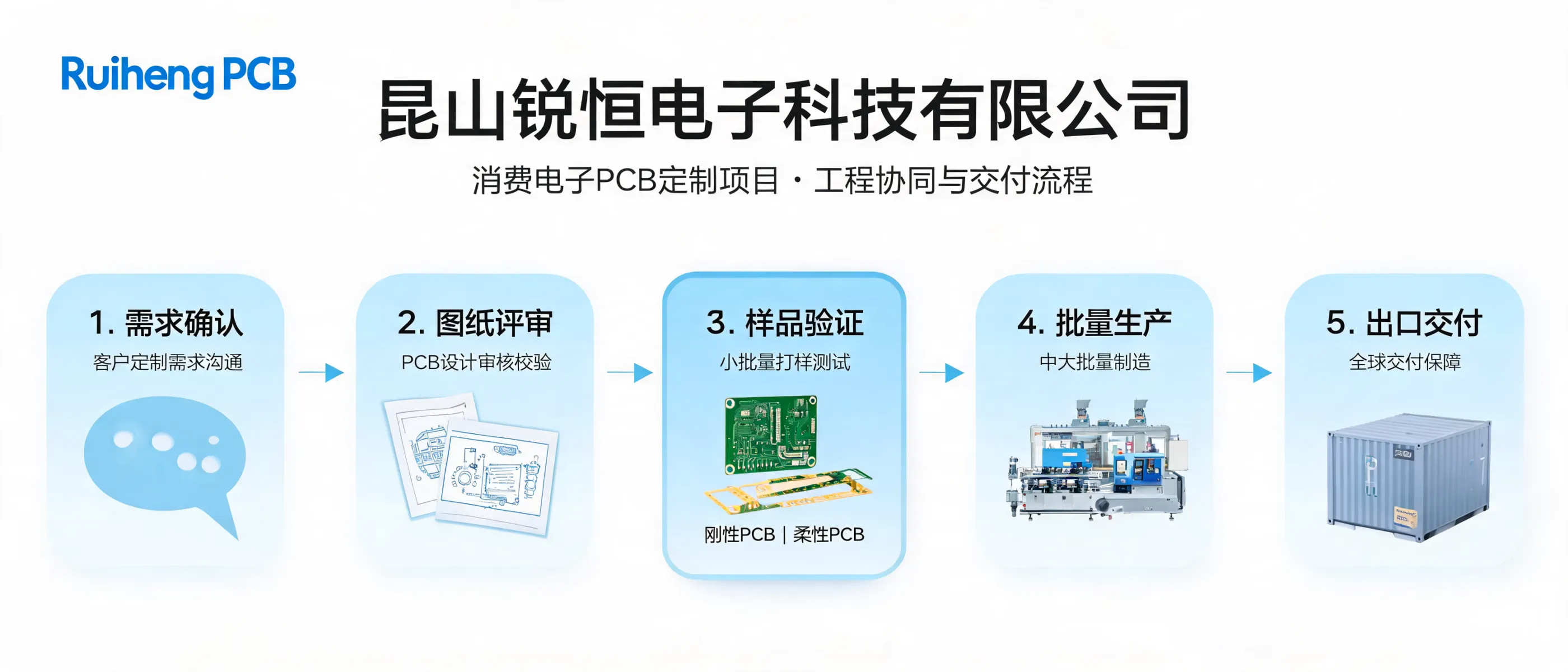 https://shmuker.oss-cn-hangzhou.aliyuncs.com/data/oss/692910f1af15994642dab58b/692910f1af15994642dab591/ARTICLEpcb-custom-project-engineering-collaboration-delivery.png