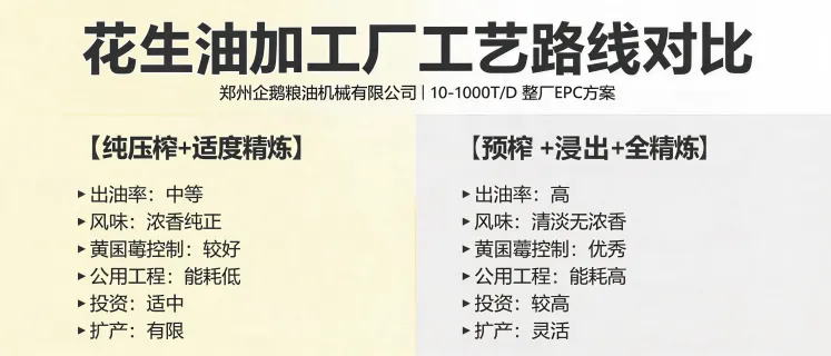花生油加工厂工艺路线对比｜企鹅粮油机械EPC方案